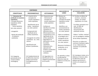 79
PROGRAMA	
  DE	
  SEXTO	
  GRADO	
  
	
  
	
  
	
  
	
  
CONTENIDOS	
   	
  
INDICADORES	
  DE	
  
LOGRO	
  
	
  
ACTIVIDADES	
  SUGERIDAS	
  DE	
  
EVALUACIÓN	
  
	
  
CONCEPTUALES	
  
	
  
PROCEDIMENTALES	
  
	
  
ACTITUDINALES	
  
3.7.	
  Elementos	
  del	
  
predicado	
  en	
  oraciones	
  
copulativas:	
  
-­‐	
  Concepto	
  (0raciones	
  
copulativas,	
  Verbo	
  
copulativo.	
  
-­‐	
  -­‐Verbo	
  copulativo	
  
(ser,	
  estar,	
  parecer)	
  
	
  
-­‐	
  conjugación	
  
	
  
-­‐	
  Núcleo	
  del	
  predicado	
  
-­‐	
  El	
  atributo	
  o	
  
predicativo	
  
	
  
	
  
	
  
	
  
	
  
	
  
	
  
	
  
	
  
	
  
	
  
	
  
	
  
3.8.	
  Categorías	
  
gramaticales	
  de	
  la	
  
oración	
  (análisis	
  
morfológico)	
  
3.7.	
  Creación	
  de	
  los	
  
conceptos	
  de:	
  
oración	
  copulativa	
  y	
  
verbo	
  copulativo.	
  
	
  
-­‐	
  	
  	
   Identificación	
  de	
  los	
  
verbos	
   copulativos:	
  
ser,	
  estar,	
  parecer.	
  
	
  
-­‐	
  	
  	
  Comparación	
  del	
  
significado	
  de	
  los	
  
verbos	
  copulativos.	
  
	
  
-­‐	
  Conjugación	
  de	
  verbos	
  
copulativos:	
   ser,	
   estar,	
  
parecer.	
  
	
  
-­‐Identificación	
  del	
  
atributo	
  o	
  predicativo.	
  
	
  
	
  
	
  
	
  
	
  
	
  
	
  
3.8.	
  Establecimiento	
  de	
  
las	
  diferentes	
  clases	
  de	
  
palabras	
  que	
  forman	
  
morfológicamente	
  la	
  
oración.	
  
3.7.	
  Disposición	
  para	
  
interiorizar	
  los	
  
conceptos	
  de	
  
oración	
  copulativa	
  y	
  
verbo	
  copulativo.	
  
	
  
-­‐	
  	
  Confianza	
  al	
  
identificar	
  los	
  verbos	
  
copulativos	
  en	
  
diferentes	
  textos.	
  
-­‐	
  	
  	
  	
  Diferenciación	
  de	
  las	
  
características	
  en	
  los	
  
significados	
  de	
  los	
  
verbos	
  copulativos.	
  
-­‐	
  	
  Seguridad	
  en	
  la	
  
declinación	
  y	
  uso	
  de	
  
los	
  verbos	
  
copulativos.	
  
-­‐	
  	
  Valoración	
  de	
  la	
  
aplicación	
  del	
  
atributo	
  o	
  predicativo	
  
en	
  la	
  expresión	
  
cotidiana.	
  
	
  
3.8.	
  Seguridad	
  en	
  la	
  
identificación	
  de	
  las	
  
categorías	
  gramaticales	
  
de	
  la	
  oración.	
  
3.7.	
  Maneja	
  con	
  
seguridad,	
  el	
  
concepto	
  de	
  oración	
  
copulativa	
  y	
  verbo	
  
copulativo	
  
	
  
-­‐	
  	
  	
   Identifica	
  y	
  usa	
  
correctamente	
  los	
  
verbos	
  copulativos:	
  
ser,	
  estar,	
  parecer.	
  
	
  
-­‐	
  	
  Aplica	
  sin	
  problema,	
  
el	
  paradigma	
  de	
  la	
  
conjugación	
  de	
  los	
  
verbos	
  copulativos:	
  
ser,	
  estar,	
  parecer.	
  
	
  
-­‐	
  Reconoce	
  el	
  atributo	
  o	
  
predicativo	
   en	
  la	
  
oración	
  simple.	
  
	
  
	
  
	
  
	
  
3.8.	
  Identifica	
  y	
  utiliza	
  
sin	
  dificultad	
  las	
  
diferentes	
  clases	
  de	
  
palabras	
  en	
  el	
  discurso	
  
oracional.	
  
3.7.	
  Escribe,	
  en	
  talleres	
  de	
  
escritura,	
   oraciones	
  
simples	
   con	
  verbos	
  
copulativos,	
  en	
  el	
  aula.	
  
	
  
-­‐	
  	
  En	
  tríadas,	
  participan	
  en	
  el	
  
aula,	
  	
  en	
  taller	
  de	
  
identificación	
  y	
  
estructuración	
  del	
  
predicado	
  nominal.	
  
	
  
-­‐	
   Elabora	
   “cartillas	
   creativas”	
  
con	
  los	
  paradigmas	
  verbales	
  
de	
  los	
  verbos	
  copulativos.	
  
	
  
-­‐	
  	
  Reconoce,	
  en	
  talleres	
  de	
  
escritura,	
  el	
  atributo	
  y	
  aplica	
  
en	
  sus	
  	
  redacciones	
  las	
  
oraciones	
  con	
  predicado	
  
nominal.	
  
	
  
	
  
	
  
	
  
3.8.	
  Investiga	
  en	
  textos,	
  en	
  la	
  
biblioteca	
  e	
  internet;	
  sobre	
  
las	
  diferentes	
  clases	
  de	
  
palabras	
  que	
  forman	
  la	
  
oración	
  y	
  lo	
  comparte	
  en	
  
clases.	
  
 