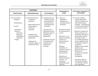 80
PROGRAMA	
  DE	
  SEXTO	
  GRADO	
  
	
  
	
  
	
  
	
  
CONTENIDOS	
   	
  
INDICADORES	
  DE	
  
LOGRO	
  
	
  
ACTIVIDADES	
  SUGERIDAS	
  DE	
  
EVALUACIÓN	
  
	
  
CONCEPTUALES	
  
	
  
PROCEDIMENTALES	
  
	
  
ACTITUDINALES	
  
	
  
3.9.	
  El	
  sustantivo.	
  
-­‐Concepto	
  
	
  
-­‐Características	
  
	
  
-­‐Función	
  
	
  
-­‐	
  Clasificación	
  
-­‐	
  Comunes	
  
(concretos,	
  
abstractos,	
  
individuales	
  y	
  
colectivos)	
  
-­‐	
  Propios.	
  
	
  
3.9.	
  Afianzamiento	
  del	
  
concepto	
  de	
  
sustantivo.	
  
	
  
-­‐	
   Determinación	
  de	
  las	
  
características	
  y	
  
función	
  del	
  
sustantivo.	
  
	
  
	
  
	
  
-­‐	
   Clasificación	
  del	
  
sustantivo	
  según	
  su	
  
significación.	
  
	
  
-­‐	
   	
  Utilización	
  de	
  
sustantivos	
  según	
  	
  el	
  
contexto	
  oracional.	
  
	
  
3.9.	
  	
  Cooperación	
  en	
  el	
  
trabajo	
  en	
  equipo	
  
para	
  establecer	
  un	
  
concepto	
  único	
  y	
  
personalizado	
  del	
  
sustantivo.	
  
	
  
-­‐	
   	
  Corrección	
  en	
  la	
  
identificación	
  de	
  las	
  
diferentes	
  clases	
  de	
  
sustantivo	
  y	
  su	
  
significación.	
  
	
  
-­‐	
  	
  Valoración	
  acerca	
  de	
  
la	
  importancia	
  del	
  
sustantivo	
  en	
  la	
  
redacción	
  de	
  
mensajes.	
  
	
  
3.9.	
  	
  	
  Indica	
  con	
  
seguridad	
  el	
  
concepto	
  y	
  las	
  
características	
  del	
  
sustantivo.	
  
	
  
	
  
	
  
-­‐	
  	
  	
   Reconoce	
  la	
  función	
  
del	
  sustantivo	
  en	
  la	
  
oración.	
  
	
  
-­‐	
   	
  Menciona,	
   en	
  sus	
  
talleres	
  de	
  escritura	
  
y	
  lectura,	
  los	
  
distintos	
  tipos	
  de	
  
sustantivos.	
  
	
  
-­‐	
  	
  	
   Distingue	
  
claramente,	
   el	
  
sustantivo	
  concreto	
  
del	
  abstracto	
  en	
  
textos	
  diversos.	
  
	
  
-­‐	
  	
  	
   Diferencia,	
  en	
  
talleres	
  de	
  lectura	
  y	
  
escritura,	
  	
   los	
  
sustantivos	
  
individuales	
  de	
  los	
  
colectivos.	
  
	
  
3.9.	
  En	
  taller	
  creativo	
  y	
  
trabajo	
  colaborativo,	
  
crea	
  mini	
  murales	
  con	
  la	
  
información	
  sobre	
  el	
  
concepto,	
   características	
  
y	
  función	
  del	
  sustantivo	
  y	
  
los	
  comparte	
  en	
  clases.	
  
	
  
-­‐	
   Identifica,	
  en	
  talleres	
  de	
  
lectura	
  y	
  escritura,	
   los	
  
sustantivos	
  colectivos	
  en	
  
textos	
  dados	
  y	
  escribe	
  
oraciones	
  con	
  ellos.	
  
-­‐	
   En	
  “cartillas	
  decorativas”	
  
ilustra	
  la	
  significación	
  de	
  
las	
  diferentes	
  clases	
  de	
  
sustantivos.	
  
-­‐	
   Indaga	
  en	
  la	
  comunidad	
  
sobre	
  los	
  cinco	
  
gentilicios	
  del	
  país	
  y	
  la	
  
historia	
  de	
  su	
  
procedencia.	
  Comparte	
  
en	
  clases	
  su	
  
investigación.	
  
	
  
-­‐	
   Participa	
  en	
  taller	
  de	
  
construcción	
  de	
  textos	
  
con	
  utilización	
  correcta	
  
de	
  con	
  gentilicios.	
  
 