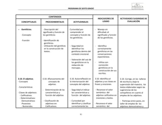 81
PROGRAMA	
  DE	
  SEXTO	
  GRADO	
  
	
  
	
  
	
  
	
  
CONTENIDOS	
   	
  
INDICADORES	
  DE	
  
LOGRO	
  
	
  
ACTIVIDADES	
  SUGERIDAS	
  DE	
  
EVALUACIÓN	
  
	
  
CONCEPTUALES	
  
	
  
PROCEDIMENTALES	
  
	
  
ACTITUDINALES	
  
	
  
-­‐-­‐	
  	
  	
  	
  Gentilicios.	
  
	
  
-­‐Concepto	
  
	
  
-­‐Función	
  
	
  
	
  
	
  
	
  
	
  
	
  
	
  
	
  
	
  
	
  
	
  
	
  
	
  
	
  
	
  
	
  
	
  
3.10.	
  El	
  adjetivo.	
  
-­‐	
  Concepto	
  
	
  
-­‐	
  Características	
  
	
  
-­‐	
  Clases	
  de	
  adjetivos:	
  
-­‐	
  Calificativos.	
  
-­‐	
  Determinativos:	
  
-­‐Demostrativos	
  
-­‐Posesivos	
  
-­‐	
  Numerales.	
  
	
  
-­‐	
  Descripción	
  del	
  
significado	
  y	
  función	
  de	
  
los	
  gentilicios	
  
	
  
-­‐	
  Identificación	
  de	
  
gentilicios.	
  
-­‐	
  Utilización	
  del	
  gentilicio	
  
en	
  la	
  construcción	
  de	
  
textos.	
  
	
  
	
  
	
  
	
  
	
  
	
  
	
  
	
  
	
  
	
  
	
  
	
  
3.10.	
  Afianzamiento	
  del	
  
concepto	
  de	
  
adjetivo.	
  
	
  
-­‐	
   Determinación	
  de	
  las	
  
características	
  y	
  
función	
  del	
  adjetivo.	
  
	
  
-­‐	
  	
  Clasificación	
  de	
  
adjetivos	
  en:	
  
Calificativos.	
  
	
  
-­‐	
  Curiosidad	
  por	
  
comprender	
  el	
  
concepto	
  y	
  función	
  de	
  
los	
  gentilicios.	
  
	
  
	
  
	
  
-­‐	
  	
  Seguridad	
  en	
  
identificar	
  los	
  
gentilicios	
  dentro	
  del	
  
contexto	
  oracional.	
  
	
  
-­‐	
  	
  Valoración	
  del	
  uso	
  de	
  
los	
  gentilicios	
  en	
  la	
  
redacción	
  de	
  
mensajes.	
  
	
  
	
  
	
  
	
  
3.10.	
  Autorreflexión	
  en	
  
la	
  interiorización	
  del	
  
concepto	
  del	
  adjetivo.	
  
	
  
-­‐	
  	
  Seguridad	
  al	
  indicar	
  
las	
  características	
  y	
  
función	
  	
  del	
  adjetivo.	
  
	
  
-­‐	
  	
  Curiosidad	
  por	
  
identificar	
  y	
  clasificar	
  
correctamente	
  los	
  
	
  
-­‐	
  	
  	
   Maneja	
  sin	
  
dificultad,	
  el	
  
significado	
  y	
  función	
  
de	
  los	
  gentilicios.	
  
	
  
	
  
	
  
-­‐	
   	
  Identifica	
  
correctamente	
  
gentilicios	
  en	
  las	
  
conversaciones	
  
espontáneas.	
  
	
  
-­‐	
   Utiliza	
  con	
  
corrección	
  
gentilicios	
  en	
  la	
  
construcción	
  de	
  sus	
  
escritos.	
  
	
  
3.10.	
  Identifica	
  el	
  
adjetivo	
  y	
  sus	
  clases	
  en	
  
frases	
  y	
  oraciones.	
  
	
  
-­‐	
  Reconoce	
  el	
  valor	
  
semántico	
   del	
  
adjetivo	
  calificativo	
  en	
  
oraciones	
  y	
  textos.	
  
	
  
-­‐	
  Reconoce	
  el	
  valor	
  
semántico	
   del	
  
	
  
	
  
	
  
	
  
	
  
	
  
	
  
	
  
	
  
	
  
	
  
	
  
	
  
	
  
	
  
	
  
	
  
	
  
	
  
	
  
	
  
	
  
	
  
	
  
	
  
	
  
3.10.	
  Corrige,	
  en	
  los	
   talleres	
  
de	
  escritura	
  y	
  bajo	
  la	
  
supervisión	
  del	
  maestro,	
  	
  los	
  
textos	
  elaboradas	
  según	
  las	
  
sugerencias	
  de	
  los	
  
compañeros	
  en	
  cuanto	
  al	
  
empleo	
  de	
  los	
  adjetivos.	
  
	
  
-­‐	
  	
  	
  Participa	
  entre	
  pares,	
  en	
  
taller	
  de	
  empleo	
  de	
   los	
  
adjetivos	
  demostrativos	
  y	
  
 