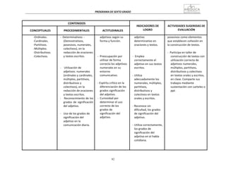 82
PROGRAMA	
  DE	
  SEXTO	
  GRADO	
  
	
  
	
  
	
  
	
  
CONTENIDOS	
   	
  
INDICADORES	
  DE	
  
LOGRO	
  
	
  
ACTIVIDADES	
  SUGERIDAS	
  DE	
  
EVALUACIÓN	
  
	
  
CONCEPTUALES	
  
	
  
PROCEDIMENTALES	
  
	
  
ACTITUDINALES	
  
-­‐Ordinales.	
  
-­‐Cardinales.	
  
-­‐Partitivos.	
  
-­‐Múltiplos.	
  
-­‐Distributivos.	
  
-­‐Colectivos.	
  
-­‐	
   Determinativos:	
  -­‐	
  
(Demostrativos,	
  
posesivos,	
  numerales,	
  
colectivos),	
  en	
  la	
  
redacción	
  de	
  oraciones	
  
y	
  textos	
  escritos.	
  
	
  
	
  
	
  
-­‐	
   	
  Utilización	
  de	
  
adjetivos:	
  numerales	
  
(ordinales	
  y	
  cardinales,	
  
múltiplos,	
  partitivos,	
  
distributivos	
  y	
  
colectivos),	
  en	
  la	
  
redacción	
  de	
  oraciones	
  
y	
  textos	
  escritos.	
  
-­‐	
  	
  	
   Reconocimiento	
  de	
  los	
  
grados	
   de	
   significación	
  
del	
  adjetivo.	
  
	
  
-­‐	
  	
  	
  Uso	
  de	
  los	
  grados	
  de	
  
significación	
  del	
  
adjetivo	
  en	
  la	
  
comunicación	
  diaria.	
  
adjetivos	
  según	
  su	
  
forma	
  y	
  función.	
  
	
  
	
  
	
  
	
  
-­‐	
  	
  Preocupación	
  por	
  
utilizar	
  de	
  forma	
  
correcta	
  los	
  adjetivos	
  
numerales	
  en	
  su	
  
entorno	
  
comunicativo.	
  
	
  
-­‐	
  Espíritu	
  crítico	
  en	
  la	
  
diferenciación	
  de	
  los	
  
grados	
  significación	
  
del	
  adjetivo.	
  
-­‐	
  	
  Curiosidad	
  por	
  
determinar	
  el	
  uso	
  
correcto	
  de	
  los	
  
grados	
  de	
  
significación	
  del	
  
adjetivo.	
  
adjetivo	
  
determinativo	
  en	
  
oraciones	
  y	
  textos.	
  
	
  
	
  
	
  
-­‐	
  	
  Emplea	
  
correctamente	
  el	
  
adjetivo	
  en	
  sus	
  textos	
  
escritos.	
  
	
  
-­‐	
  Utiliza	
  
adecuadamente	
  los	
  
numerales,	
  múltiplos,	
  
partitivos,	
  
distributivos	
  y	
  
colectivos	
  en	
  textos	
  
orales	
  y	
  escritos.	
  
	
  
-­‐	
  Reconoce	
  sin	
  
dificultad,	
  los	
  grados	
  
de	
  significación	
  del	
  
adjetivo.	
  
	
  
-­‐	
  Utiliza	
  correctamente,	
  
los	
  grados	
  de	
  
significación	
  del	
  
adjetivo	
  en	
  el	
  habla	
  
cotidiana.	
  
posesivos	
  como	
  elementos	
  
que	
  establecen	
  cohesión	
  en	
  
la	
  construcción	
  de	
  textos.	
  
	
  
-­‐	
  	
  Participa	
  en	
  taller	
  de	
  
construcción	
  de	
  textos	
  con	
  
utilización	
  correcta	
  de	
  
adjetivos	
  numerales,	
  
múltiplos,	
  partitivos,	
  
distributivos	
  y	
  colectivos	
  
en	
  textos	
  orales	
  y	
  escritos,	
  
en	
  clase.	
  Comparte	
  sus	
  
trabajos	
  mediante	
  
sustentación	
  con	
  carteles	
  o	
  
ppt.	
  
 