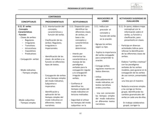 83
PROGRAMA	
  DE	
  SEXTO	
  GRADO	
  
	
  
	
  
	
  
	
  
CONTENIDOS	
   	
  
INDICADORES	
  DE	
  
LOGRO	
  
	
  
ACTIVIDADES	
  SUGERIDAS	
  DE	
  
EVALUACIÓN	
  
	
  
CONCEPTUALES	
  
	
  
PROCEDIMENTALES	
  
	
  
ACTITUDINALES	
  
3.11.	
  El	
   verbo.	
  
-­‐	
  Concepto	
  
-­‐Características	
  
-­‐	
  Función	
  
-­‐	
  Clases	
  de	
  verbos:	
  
−	
  	
  	
  	
  Regulares	
  
−	
  	
  	
  	
  Irregulares	
  
−	
  	
  	
  	
  Transitivos	
  
−	
  	
  	
  	
  Intransitivos	
  
−	
  	
  	
  	
  Copulativos	
  
−	
  	
  	
  	
  Predicativos	
  
	
  
-­‐	
  Conjugación	
   verbal.	
  
	
  
	
  
	
  
	
  
-­‐	
  Modo	
  indicativo.	
  
-­‐	
  Tiempos	
  simples.	
  
	
  
	
  
	
  
	
  
	
  
	
  
	
  
	
  
	
  
	
  
	
  
	
  
-­‐	
  Modo	
  subjuntivo	
  
-­‐	
  Tiempos	
  simples	
  
3.11.	
  Interiorización	
  del	
  
concepto,	
  
características	
  y	
  
función	
  del	
  verbo.	
  
	
  
-­‐	
  	
  	
  Clasificación	
  de	
  los	
  
verbos:	
  Regulares,	
  
Irregulares	
  e	
  
Impersonales.	
  
	
  
	
  
	
  
-­‐	
  	
  	
  Identificación	
  de	
  las	
  
clases	
   de	
  verbos	
  y	
  su	
  
función	
  en	
  diferentes	
  
tipos	
  de	
  textos.	
  
	
  
	
  
	
  
	
  
-­‐	
  	
  	
  Conjugación	
  de	
  verbos	
  
en	
  los	
  tiempos	
  simples	
  
del	
  modo	
  Indicativo,	
  
Subjuntivo	
  e	
  
imperativo.	
  
	
  
-­‐	
  	
  	
  Identificación	
  y	
  
aplicación	
  de	
  los	
  
tiempos	
  simples	
  del	
  
modo	
  indicativo	
  en	
  
diferentes	
   textos	
  
narrativos.	
  
3.11.	
  Disposición	
  para	
  
identificar	
  las	
  
diferentes	
  clases	
  
de	
  verbos,	
  en	
  
base	
  a	
  los	
  
conceptos	
  y	
  
características	
  
que	
  los	
  
determinan.	
  
	
  
-­‐	
  	
  	
   Interés	
  por	
  
interiorizar	
  las	
  
características	
  y	
  
manejo	
  de	
  los	
  
paradigmas	
  
verbales	
  para	
  la	
  
conjugación	
  regular	
  
y	
  la	
  conjugación	
  
irregular	
  de	
  los	
  
verbos.	
  
	
  
-­‐	
  	
  Confianza	
  al	
  
identificar	
  los	
  
tiempos	
  simples	
  del	
  
modo	
  indicativo	
  en	
  
lecturas	
  realizadas.	
  
	
  
-­‐	
  	
  Seguridad	
  al	
  utilizar	
  
los	
  tiempos	
  del	
  modo	
  
subjuntivo	
   en	
  la	
  
3.11.	
  Indica	
  con	
  
precisión	
   el	
  
concepto	
  y	
  
función	
  del	
  verbo	
  
en	
  la	
  oración.	
  
	
  
-­‐	
  Agrupa	
  los	
  verbos	
  
según	
  su	
  tipo.	
  
	
  
-­‐	
  	
  Explica	
  la	
  importancia	
  
del	
  verbo	
  conjugado	
  
para	
  comprender	
  la	
  
oración.	
  
	
  
-­‐	
  Conjuga	
  verbos	
  
regulares	
  insertos	
  en	
  
textos	
  diversos.	
  
	
  
-­‐	
  Utiliza	
  
adecuadamente	
  el	
  
modo	
  indicativo,	
  en	
  
textos	
  narrativos	
  
orales	
  y	
  escritos.	
  
	
  
-­‐	
   	
   Usa	
   con	
   corrección	
  
los	
   tiempos	
   simples	
  
del	
   modo	
   indicativo	
  
en	
   diferentes	
   textos	
  
narrativos.	
  
3.11.	
  En	
  pares,	
  elabora	
  mapa	
  
conceptual	
  con	
  la	
  
información	
  sobre	
  el	
  
verbo,	
  su	
  función	
  y	
  
clasificación,	
  para	
  
presentarlo	
  en	
  clases.	
  
	
  
-­‐	
   Participa	
  en	
  diversas	
  
actividades	
  lúdicas	
  para	
  
reforzar	
  la	
  identificación	
  
de	
  las	
  diferentes	
  clases	
  de	
  
verbos.	
  
	
  
-­‐	
   Elabora	
  “cartillas	
  creativas”	
  
con	
  los	
  paradigmas	
  
verbales	
  de	
  los	
  verbos	
  
modelos,	
  para	
  guiarse	
  en	
  la	
  
conjugación	
  de	
  los	
  verbos	
  
de	
  uso	
  común,	
  presentados	
  
en	
  
una	
  lista	
  por	
  el	
  maestro.	
  
	
  
-­‐	
  	
  	
  Redacta	
  oraciones	
  simples	
  
y	
  las	
  corrige	
  en	
  forma	
  
grupal,	
  identificando	
  los	
  
cambios	
  gramaticales	
  del	
  
verbo	
  en	
  cada	
  una	
  de	
  ellas.	
  
	
  
-­‐	
   En	
  trabajo	
  colaborativo	
  
grupal,	
  corrigen	
  la	
  
 