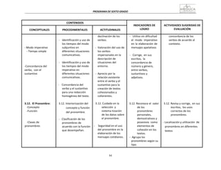 84
PROGRAMA	
  DE	
  SEXTO	
  GRADO	
  
	
  
	
  
	
  
	
  
CONTENIDOS	
   	
  
INDICADORES	
  DE	
  
LOGRO	
  
	
  
ACTIVIDADES	
  SUGERIDAS	
  DE	
  
EVALUACIÓN	
  
	
  
CONCEPTUALES	
  
	
  
PROCEDIMENTALES	
  
	
  
ACTITUDINALES	
  
	
  
	
  
	
  
	
  
-­‐	
  Modo	
  imperativo	
  
-­‐	
  Tiempo	
  simple	
  
	
  
	
  
	
  
	
  
-­‐Concordancia	
  del	
  
verbo,	
  	
  con	
  el	
  
sustantivo	
  
	
  
	
  
	
  
	
  
	
  
	
  
	
  
	
  
	
  
3.12.	
  	
  El	
  Pronombre:	
  
-­‐Concepto	
  
-­‐Función	
  
	
  
	
  
	
  
-­‐Clases	
  de	
  
pronombres	
  
	
  
-­‐	
  	
  	
  Identificación	
  y	
  uso	
  de	
  
los	
  tiempos	
  del	
  modo	
  
subjuntivo	
  en	
  
diferentes	
  situaciones	
  
comunicativas.	
  
	
  
-­‐	
  	
  	
  Identificación	
  y	
  uso	
  de	
  
los	
  tiempos	
  del	
  modo	
  
imperativo	
  en	
  
diferentes	
  situaciones	
  
comunicativas.	
  
	
  
-­‐	
   Concordancia	
  del	
  
verbo	
  y	
  el	
  sustantivo	
  
para	
  una	
  redacción	
  
homogénea	
  del	
  texto.	
  
	
  
3.12.	
  Interiorización	
  del	
  
concepto	
  y	
  función	
  
del	
  pronombre.	
  
	
  
-­‐	
  	
  	
  Clasificación	
  de	
  los	
  
pronombres	
  de	
  
acuerdo	
  con	
  la	
  función	
  
que	
  desempeñan.	
  
declinación	
  de	
  los	
  
verbos.	
  
	
  
-­‐	
  	
  Valoración	
  del	
  uso	
  de	
  
los	
  verbos	
  
impersonales	
  en	
  la	
  
descripción	
  de	
  
situaciones	
  del	
  
entorno.	
  
	
  
-­‐	
  	
  Aprecio	
  por	
  la	
  
relación	
  existente	
  
entre	
  el	
  verbo	
  y	
  el	
  
sustantivo	
  para	
  la	
  
creación	
  de	
  textos	
  
cohesionados	
  y	
  
coherentes.	
  
	
  
3.12.	
  Cuidado	
  en	
  la	
  
selección	
   y	
  
sistema-­‐tización	
  
de	
  los	
  datos	
  sobre	
  
el	
  pronombre.	
  
	
  
-­‐	
   	
  Seguridad	
  en	
  el	
  uso	
  
del	
  pronombre	
  en	
  la	
  
elaboración	
  de	
  los	
  
mensajes	
  cotidianos.	
  
-­‐	
  	
  	
  Utiliza	
  sin	
  dificultad	
  
el	
   modo	
   imperativo	
  
en	
  la	
  elaboración	
  de	
  
mensajes	
  apelativos	
  
	
  
-­‐	
  	
  	
  Corrige,	
   en	
  sus	
  
escritos,	
   la	
  
concordancia	
  de	
  
número	
  y	
  género,	
  
entre	
  verbos,	
  
sustantivos	
  y	
  
adjetivos.	
  
	
  
	
  
	
  
	
  
	
  
	
  
	
  
	
  
3.12.	
  Reconoce	
  el	
   valor	
  
de	
  los	
  
pronombres	
  
personales,	
  
demostrativos	
  y	
  
posesivos	
  	
  como	
  
elementos	
  de	
  
cohesión	
  en	
  los	
  
textos.	
  
-­‐	
  	
  Agrupa	
  los	
  
pronombres	
  según	
  su	
  
tipo.	
  
concordancia	
  de	
  los	
  
verbos	
  de	
  acuerdo	
  al	
  
contexto.	
  
	
  
	
  
	
  
	
  
	
  
	
  
	
  
	
  
	
  
	
  
	
  
	
  
	
  
	
  
	
  
	
  
	
  
	
  
	
  
	
  
3.12.	
  Revisa	
  y	
  corrige,	
   en	
  sus	
  
escritos,	
   los	
  usos	
  
correctos	
  de	
  los	
  
pronombres.	
  
	
  
-­‐	
  Localización	
  y	
  utilización	
   de	
  
pronombres	
  en	
  diferentes	
  
textos	
  
 