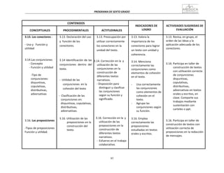 85
PROGRAMA	
  DE	
  SEXTO	
  GRADO	
  
	
  
	
  
	
  
	
  
CONTENIDOS	
   	
  
INDICADORES	
  DE	
  
LOGRO	
  
	
  
ACTIVIDADES	
  SUGERIDAS	
  DE	
  
EVALUACIÓN	
  
	
  
CONCEPTUALES	
  
	
  
PROCEDIMENTALES	
  
	
  
ACTITUDINALES	
  
3.13.	
  Los	
  conectores	
  :	
  
	
  
-­‐	
  Uso	
  y	
  	
  	
  Función	
  y	
  
utilidad	
  
	
  
	
  
	
  
3.14.Las	
  conjunciones	
  
-­‐	
  Concepto	
  
-­‐	
  Función	
  y	
  utilidad	
  
	
  
-­‐Tipo	
  de	
  
conjunciones:	
  
disyuntivas,	
  
copulativas,	
  
distributivas,	
  
adversativas	
  
	
  
	
  
	
  
	
  
	
  
	
  
	
  
	
  
3.16.	
  Las	
  preposiciones	
  
	
  
-­‐Tipos	
  de	
  preposiciones	
  
Función	
  y	
  utilidad.	
  
3.13.	
  Declaración	
  del	
  uso	
  
y	
  	
  función	
  de	
  los	
  
conectores.	
  
	
  
	
  
	
  
	
  
3.14	
  Identificación	
  de	
  las	
  
conjunciones	
   dentro	
   del	
  
texto.	
  
	
  
	
  
-­‐	
  	
  Utilidad	
  de	
  las	
  
conjunciones	
   en	
  la	
  
cohesión	
  del	
  texto	
  
	
  
-­‐	
  	
  Clasificación	
  de	
  las	
  
conjunciones	
  en:	
  
disyuntivas,	
  copulativas,	
  
distributivas,	
  
adversativas.	
  
	
  
3.16.	
  Utilización	
  de	
  las	
  
preposiciones	
  en	
  la	
  
construcción	
  del	
  
texto.	
  
3.13.	
  Preocupación	
  por	
  
utilizar	
  correctamente	
  
los	
  conectores	
  en	
  la	
  
unidad	
  del	
  texto.	
  
	
  
	
  
3.14.	
  Corrección	
  en	
  la	
   y	
  
utilización	
  de	
  las	
  
conjunciones	
  en	
  la	
  
construcción	
  de	
  
diferentes	
  textos	
  
narrativos.	
  
-­‐	
  Disposición	
  para	
  
distinguir	
  y	
  clasificar	
  
las	
  conjunciones	
  
según	
  su	
  función	
  y	
  
significado.	
  
	
  
	
  
	
  
	
  
	
  
3.16.	
  Corrección	
  en	
  la	
   y	
  
utilización	
  de	
  las	
  
preposiciones	
  en	
  la	
  
construcción	
  de	
  
diferentes	
  textos	
  
narrativos.	
  
-­‐	
  	
  Esfuerzo	
  en	
  el	
  trabajo	
  
colaborativo.	
  
3.13.	
  Valora	
  la	
  
importancia	
  de	
  los	
  
conectores	
  para	
  lograr	
  
un	
  texto	
  con	
  unidad	
  y	
  
coherencia.	
  
	
  
3.14.	
  Menciona	
  
correctamente	
  las	
  
conjunciones	
  como	
  
elementos	
  de	
  cohesión	
  
en	
  el	
  texto.	
  
	
  
-­‐	
   Usa	
  correctamente	
  
las	
  conjunciones	
  
como	
  elementos	
  de	
  
cohesión	
  en	
  el	
  
texto.	
  
-­‐	
   Agrupa	
  las	
  
conjunciones	
  según	
  
su	
  función.	
  
	
  
3.16.	
  Emplea	
  
correctamente	
  las	
  
preposiciones	
  
estudiadas	
  en	
  textos	
  
orales	
  y	
  escritos.	
  
3.13.	
  Revisa,	
  en	
  grupo,	
  el	
  
orden	
  de	
  las	
  ideas	
  y	
  la	
  
aplicación	
  adecuada	
  de	
  los	
  
conectores.	
  
	
  
	
  
	
  
	
  
3.14.	
  Participa	
  en	
  taller	
  de	
  
construcción	
  de	
  textos	
  
con	
  utilización	
  correcta	
  
de	
  conjunciones	
  
disyuntivas,	
  
copulativas,	
  
distributivas,	
  
adversativas	
  en	
  textos	
  
orales	
  y	
  escritos,	
  en	
  
clase.	
  Comparte	
  sus	
  
trabajos	
  mediante	
  
sustentación	
  con	
  
carteles	
  o	
  ppt.	
  
	
  
	
  
	
  
3.16.	
  Participa	
  en	
  taller	
  de	
  
construcción	
  de	
  textos	
  con	
  
utilización	
  correcta	
  de	
  
preposiciones	
  en	
  la	
  redacción	
  
de	
  mensajes.	
  
 