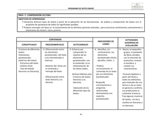 86
PROGRAMA	
  DE	
  SEXTO	
  GRADO	
  
	
  
	
  
	
  
	
  
ÁREA	
   3	
  :	
  COMPRENSIÓN	
  LECTORA	
  
	
  
OBJETIVOS	
  DE	
  APRENDIZAJE:	
  
 Interpreta	
  diversos	
  tipos	
   de	
   textos	
   a	
  partir	
  de	
   la	
  aplicación	
  de	
   las	
  herramientas	
  	
  	
  de	
  análisis	
  y	
  comprensión	
  de	
  textos	
   con	
  el	
  
propósito	
  de	
  apropiarse	
  de	
  todos	
  los	
  significados	
  posibles.	
  
 Produce	
  mensajes	
  con	
  base	
  en	
   el	
  conocimiento	
  de	
  los	
  distintos	
  patrones	
  textuales,	
  	
  para	
  comunicar	
  sentimientos,	
  pensamientos	
  e	
  
intenciones	
  de	
  manera	
   clara	
  y	
  precisa.	
  
	
  
	
  
	
  
CONTENIDOS	
   	
  
INDICADORES	
  DE	
  
LOGRO	
  
ACTIVIDADES	
  
SUGERIDAS	
  DE	
  
EVALUACIÓN	
  
	
  
CONCEPTUALES	
  
	
  
PROCEDIMENTALES	
  
	
  
ACTITUDINALES	
  
4.Lectura	
  de	
  diferentes	
  
textos:	
  
•Elementos	
  
paratextuales	
  
(externos	
  del	
  texto)	
  
-­‐Estructura	
  del	
  texto	
  
-­‐Análisis	
  título	
  
-­‐Tipo	
  de	
  texto(o	
  
literarios	
  no	
  literarios).	
  
4.	
  Diferenciación	
  entre	
  
los	
  elementos	
  
paratextuales	
  	
  del	
  texto	
  
y	
  los	
  intertextuales	
  o	
  
internos.	
  
	
  
-­‐	
  	
   Relación	
  del	
   título	
  con	
  
el	
  contenido	
  y	
  
mensaje	
  del	
  texto.	
  
	
  
-­‐	
  	
   Diferenciación	
  entre	
  
texto	
  literario	
  y	
  no	
  
literario.	
  
4.	
  Esfuerzo	
  por	
  
comprender	
  la	
  
relación	
  de	
  los	
  
elementos	
  
paratextuales	
   con	
  
el	
  contenido	
   en	
  la	
  
interpretación	
  de	
  
los	
  textos	
  leídos.	
  
	
  
-­‐	
   Actitud	
  reflexiva	
  ante	
  
la	
  lectura	
  de	
  textos	
  
literarios	
  y	
  no	
  
literarios.	
  
	
  
-­‐	
   	
  Valoración	
  de	
  los	
  
diferentes	
  tipos	
  de	
  
textos.	
  
4.	
  	
  Identifica,	
  sin	
  
comlicaciones	
  	
  los	
  
elementos	
  
paratextuales	
  (título,	
  
párrafos,	
  índice…).	
  
	
  
-­‐	
  	
  Predice,	
  
correctamente,	
  el	
  
contenido	
  de	
  un	
  texto	
  
por	
  sus	
  elementos	
  
paratextuales.	
  
	
  
-­‐	
  	
  	
   Responde	
  
correctamente	
  a	
  
preguntas	
  
relacionadas	
  
directamente	
  con	
  
aspectos	
  
paratextuales.	
  
4.	
  	
  	
  Revisa,	
  en	
  pequeños	
  
grupos,	
  el	
  paratexto	
  
de	
  libros	
  variados	
  
con	
  la	
  intención	
  de	
  
evaluarlos,	
  conocer	
  
la	
  temática	
   y	
  
resaltar	
  sus	
  
características.	
  
	
  
-­‐	
   	
  Formula	
  hipótesis	
  a	
  
partir	
  del	
  título	
  y	
  
todos	
  los	
  elementos	
  
para	
  textuales	
  de	
  una	
  
lectura	
  o	
  de	
  un	
  texto	
  
en	
  general	
  y	
  confirma	
  
sus	
  predicciones	
  al	
  
comentar	
  la	
  lectura.	
  
-­‐	
   Trae	
  algunas	
  muestras	
  
de	
  textos,	
  	
  los	
  lee	
  y	
  
clasifica	
  en	
  literarios	
  o	
  
no	
  literarios.	
  
 