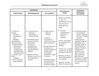 87
PROGRAMA	
  DE	
  SEXTO	
  GRADO	
  
	
  
	
  
	
  
	
  
CONTENIDOS	
   	
  
INDICADORES	
  DE	
  
LOGRO	
  
ACTIVIDADES	
  
SUGERIDAS	
  DE	
  
EVALUACIÓN	
  
	
  
CONCEPTUALES	
  
	
  
PROCEDIMENTALES	
  
	
  
ACTITUDINALES	
  
	
  
	
  
	
  
	
  
	
  
	
  
	
  
	
  
	
  
	
  
	
  
	
  
4.1.Textos	
  	
  no	
  
literarios	
  
-­‐-­‐Concepto	
  
-­‐-­‐Características	
  
-­‐-­‐Tipos	
  
-­‐-­‐Elementos	
  
intertextuales	
  o	
  
internos	
  del	
  texto	
  
-­‐-­‐Patrones	
  del	
  texto	
  
-­‐-­‐Definiciones	
  
-­‐-­‐Narraciones	
  
-­‐-­‐Comparaciones	
  
-­‐-­‐Ejemplificaciones	
  
-­‐-­‐Argumentaciones	
  
o	
  	
  	
  secuencia	
  causa-­‐	
  
efecto	
  
-­‐-­‐Diálogos	
  
-­‐Uso	
  de	
  conectores	
  
-­‐-­‐Textos	
  paralelos:	
  
	
  
	
  
	
  
	
  
	
  
	
  
	
  
	
  
	
  
	
  
	
  
	
  
4.1.	
   Distinción	
  de	
  los	
  
elementos	
  
intertextuales	
  o	
  
internos	
  del	
  texto.	
  
	
  
-­‐	
  	
  Identificación	
  de	
  los	
  
patrones	
  textuales	
  
(definiciones,	
  
narraciones,	
  
comparaciones,	
  
ejemplificaciones,	
  
argumentaciones	
  y	
  
diálogos)	
  
	
  
-­‐	
  Redacción	
  de	
  textos	
  
paralelos,	
  a	
  partir	
  de	
  la	
  
lectura	
  de	
  textos	
  no	
  
literarios.	
  
	
  
	
  
	
  
	
  
	
  
	
  
	
  
	
  
	
  
	
  
	
  
	
  
4.1.	
  Esmero	
  al	
  leer	
  e	
  
textos	
  no	
  
literarios.	
  
	
  
-­‐	
   	
  Interés	
  por	
  
comprender	
  las	
  
características	
   de	
  los	
  
textos	
  no	
  literarios.	
  
	
  
-­‐	
  	
  Reconocimiento	
  de	
  la	
  
importancia	
   de	
  
manejar	
  los	
  patrones	
  
de	
  textos	
  para	
  
comprender	
  e	
  
interpretar	
  los	
  textos	
  
no	
  literarios.	
  
	
  
-­‐	
  Autoevalúa	
  y	
  regula	
  
constantemente	
  su	
  
actividad	
  lectora	
  y	
  
comparte	
  sus	
  logros	
  
	
  
-­‐	
  Explica,	
  con	
  precisión,	
  
el	
  	
  	
  valor	
  	
  del	
  
paratextexto	
  como	
  vía	
  
para	
  	
  descubrir	
  el	
  
significado	
  de	
  los	
  
textos.	
  
	
  
4.1.	
  Formula,	
  
correctamente,	
  la	
  
definición	
  de	
  
textos	
  no	
  
literarios.	
  
	
  
-­‐	
  Enuncia,	
  con	
  claridad,	
  
las	
  características	
  de	
  
los	
  textos	
  no	
  
literarios.	
  
	
  
-­‐	
   Clasifica,	
  en	
  un	
  cuadro	
  
comparativo,	
   los	
   tipos	
  
de	
  textos	
  no	
  literarios.	
  
	
  
-­‐	
  Identifica,	
  en	
  textos	
  
varios,	
  ideas	
  explícitas	
  
y	
  no	
  explícitas,	
  
	
  
-­‐	
  Identifica,	
  en	
  textos	
  
leídos,	
  los	
  conectores.	
  
	
  
	
  
	
  
	
  
	
  
	
  
	
  
	
  
	
  
	
  
	
  
	
  
4.1.	
  En	
  pequeños	
  grupos,	
  
lee	
  un	
  texto	
  no	
  
literario	
   utilizando	
  
la	
  técnica	
  ““La	
  bola	
  
de	
  nieve”.	
  
-­‐	
  	
  A	
  medida	
  que	
  lee,	
  
responde	
  a	
  preguntas	
  
generadoras	
   que	
  
impliquen	
  captar	
   el	
  
tema,	
  información	
  
explícita,	
  inferencias,	
  
comparaciones,	
  
secuencia	
  causa-­‐	
  
efecto,	
  opiniones,	
  
otros	
  y	
  el	
  sentido	
  
global	
  del	
  texto.	
  
-­‐	
  	
  	
  Participa	
  en	
  un	
  debate	
  
sobre	
  la	
  lectura	
  leída,	
  
con	
  la	
  orientación	
  del	
  
docente.	
  
 