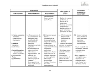 88
PROGRAMA	
  DE	
  SEXTO	
  GRADO	
  
	
  
	
  
	
  
	
  
CONTENIDOS	
   	
  
INDICADORES	
  DE	
  
LOGRO	
  
ACTIVIDADES	
  
SUGERIDAS	
  DE	
  
EVALUACIÓN	
  
	
  
CONCEPTUALES	
  
	
  
PROCEDIMENTALES	
  
	
  
ACTITUDINALES	
  
	
  
	
  
	
  
	
  
	
  
	
  
	
  
	
  
	
  
	
  
	
  
	
  
	
  
	
  
	
  
4.2.Textos	
  explicativos	
  
-­‐	
  Concepto	
  
-­‐	
  características	
  
-­‐	
  Clasificación	
  
	
  
-­‐Científicos	
  
-­‐	
  Elementos	
  
característicos	
  
	
  
•Textos	
  informativos	
  
-­‐	
   Características	
  
-­‐	
  Noticia	
  nacionales	
  
e	
  internacionales	
  
•Textos	
  
argumentativos	
  
	
  
	
  
	
  
	
  
	
  
	
  
	
  
	
  
	
  
	
  
	
  
	
  
	
  
	
  
	
  
4.2.	
   Reconocimiento	
   de	
  
las	
   características	
   del	
  
texto	
  explicativo.	
  
-­‐	
  	
  	
  Identificación	
  del	
  
patrón	
  del	
  texto	
  
explicativo.	
  
-­‐	
   Clasificación	
  del	
  texto	
  
explicativo.	
  
-­‐	
  Reconocimiento	
  	
  de	
  
textos	
  científicos,	
  
informativos	
  y	
  
argumentativos	
  	
   por	
  
medio	
  de	
   las	
  
características	
  y	
  
patrones	
  propios	
  de	
  
cada	
  uno.	
  
-­‐	
  	
  	
  Descomposición	
  de	
  
textos	
   explicativos	
  en	
  
enunciado,	
  
de	
  comprensión	
  
lectora	
  con	
  sus	
  
compañeros.	
  
	
  
	
  
	
  
	
  
	
  
	
  
	
  
	
  
	
  
	
  
	
  
4.2.	
  Disposición	
  para	
  la	
  
lectura	
  e	
  
interpretación	
  de	
  
textos	
  explicativos.	
  
-­‐	
  	
  Integración	
  al	
  trabajo	
  
colaborativo.	
  
-­‐	
  Compromiso	
  con	
  su	
  
aprendizaje	
  referente	
  
a	
  los	
  textos	
  
explicativos.	
  
-­‐	
  Colaboración	
  efectiva	
  
en	
  la	
  realización	
  de	
  
trabajos	
   referentes	
  
al	
  texto	
  explicativo.	
  
-­‐	
  	
  Esfuerzo	
  por	
  
presentar	
  sus	
  
trabajos	
  referentes	
  a	
  
los	
   textos	
  
explicativos	
  con	
  
	
  
-­‐	
   Explica,	
  sin	
  mayores	
  
problemas,	
  la	
  
función	
  de	
  los	
  
conectores.	
  
-­‐	
  	
  	
  Contesta,	
  con	
  acierto,	
  
preguntas	
  que	
  
pueden	
  inferirse	
  a	
  
partir	
  de	
  las	
  ideas	
  
principales	
  del	
  texto.	
  
	
  
4.2.	
  Reflexiona	
  acerca	
  
del	
  proceso	
  de	
  
comprensión	
  de	
  
textos	
  no	
  
literarios.	
  
-­‐	
  	
  Formula,	
  de	
  manera	
  
correcta,	
   el	
   concepto	
  
de	
  texto	
  explicativo.	
  
	
  
-­‐	
  	
  Identifica	
  en	
  textos	
  
explicativos	
  leídos	
  
(científico,	
  
informativo	
  o	
  
argumentativo),	
  el	
  
patrón	
  del	
  texto	
  
característico	
  de	
  cada	
  
uno.	
  
	
  
	
  
	
  
	
  
	
  
	
  
	
  
	
  
	
  
	
  
	
  
	
  
	
  
	
  
	
  
4.2.	
  	
  Escucha	
  la	
  lectura	
  
de	
  un	
  modelo	
  de	
  
texto	
  explicativo	
  
(científico,	
  
informativo	
  o	
  
argumentativo).	
  
	
  
-­‐	
  	
  	
  Lee,	
  en	
  equipo	
  de	
  tres	
  
estudiantes,	
  el	
  mismo	
  
modelo	
  de	
  texto	
  
explicativo.	
  
	
  
-­‐	
  	
  Busca	
  una	
  palabra	
  o	
  
varias	
  palabras	
  que	
  
respondan	
  a	
  la	
  
pregunta	
  ¿de	
  qué	
  
trata	
  el	
  texto?	
  para	
  
identificar	
  el	
  tema.	
  
 