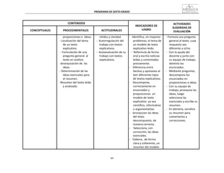 89
PROGRAMA	
  DE	
  SEXTO	
  GRADO	
  
	
  
	
  
	
  
	
  
CONTENIDOS	
   	
  
INDICADORES	
  DE	
  
LOGRO	
  
ACTIVIDADES	
  
SUGERIDAS	
  DE	
  
EVALUACIÓN	
  
	
  
CONCEPTUALES	
  
	
  
PROCEDIMENTALES	
  
	
  
ACTITUDINALES	
  
	
   proposiciones	
  o	
  	
  ideas.	
  
-­‐	
  Localización	
  del	
  tema	
  
de	
  un	
  texto	
  
explicativo.	
  
-­‐	
  	
  Formulación	
  de	
  una	
  
pregunta	
  general	
   al	
  
texto	
  en	
  análisis.	
  
-­‐Jerarquización	
  de	
   las	
  
ideas.	
  
-­‐	
  Determinación	
  de	
  las	
  
ideas	
  esenciales	
  para	
  
el	
  resumen.	
  
-­‐Resumen	
  del	
  texto	
  leído	
  
y	
  analizado.	
  
nitidez	
  y	
  claridad.	
  
-­‐	
  	
  Autorregulación	
  del	
  
trabajo	
  con	
  textos	
  
explicativos.	
  
-­‐	
  	
  Autoevaluación	
  de	
  su	
  
trabajo	
  con	
  textos	
  
explicativos.	
  
-­‐	
  	
  	
  Identifica,	
  sin	
  mayores	
  
problemas,	
  el	
  tema	
  de	
  
un	
  modelo	
  de	
  texto	
  
explicativo	
  leído.	
  
-­‐	
  	
  Reformula	
  de	
  forma	
  
oral	
  y	
  escrita	
  noticias	
  
leídas	
  y	
  comentadas	
  
previamente.	
  
-­‐	
  	
  	
  	
  Diferencia	
  entre	
  
hechos	
  y	
  opiniones	
  al	
  
leer	
  diferentes	
  tipos	
  
de	
  textos	
  explicativos.	
  
-­‐	
  	
  	
  	
  Descompone,	
  
correctamente	
  en	
  
enunciados	
  y	
  
proposiciones	
   un	
  
modelo	
  de	
  texto	
  
explicativo	
   ya	
  sea	
  
científico,	
  informativo	
  
o	
  argumentativo.	
  
-­‐	
   Jerarquizan	
  las	
  ideas	
  
del	
  texto	
  
descompuesto,	
  de	
  
manera	
  correcta.	
  
-­‐	
   	
  Selecciona,	
  con	
  
corrección,	
  las	
  ideas	
  
esenciales.	
  
-­‐	
   Elabora,	
   de	
  forma	
  
clara	
  y	
  coherente,	
  un	
  
resumen	
  del	
  modelo	
  
-­‐	
  Formula	
  una	
  pregunta	
  
general	
  al	
  texto,	
  cuya	
  
respuesta	
  sea	
  
diferente	
  a	
  sí/no.	
  
-­‐	
  	
  	
  Con	
  la	
  ayuda	
  del	
  
docente	
  y	
  junto	
  con	
  
su	
  equipo	
  de	
  trabajo,	
  
delimita	
  los	
  
enunciados.	
  
-­‐	
  	
  	
  Mediante	
  preguntas,	
  
descompone	
  los	
  
enunciados	
  en	
  
proposiciones	
  o	
  ideas.	
  
-­‐	
  	
  	
  Con	
  su	
  equipo	
  de	
  
trabajo,	
  jerarquiza	
  las	
  
ideas,	
  luego	
  
selecciona	
  las	
  
esenciales	
  y	
  escribe	
  su	
  
resumen.	
  
-­‐	
  	
  	
  En	
  plenaria,	
  socializa	
  
su	
  resumen	
  para	
  
comentarios	
  y	
  
correcciones.	
  
 