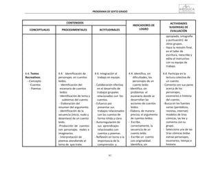 91
PROGRAMA	
  DE	
  SEXTO	
  GRADO	
  
	
  
	
  
	
  
	
  
CONTENIDOS	
   	
  
INDICADORES	
  DE	
  
LOGRO	
  
ACTIVIDADES	
  
SUGERIDAS	
  DE	
  
EVALUACIÓN	
  
	
  
CONCEPTUALES	
  
	
  
PROCEDIMENTALES	
  
	
  
ACTITUDINALES	
  
	
  
	
  
	
  
	
  
	
  
	
  
	
  
	
  
	
  
	
  
	
  
	
  
	
  
4.4.	
  Textos	
  
Recreativos:	
  
-­‐-­‐Concepto	
  
-­‐Cuentos	
  
-­‐	
  Poemas	
  
	
  
	
  
	
  
	
  
	
  
	
  
	
  
	
  
	
  
	
  
	
  
	
  
	
  
4.4.	
  	
  	
  Identificación	
  de	
  
personajes	
   en	
  cuentos	
  
leídos.	
  
-­‐	
  	
  Identificación	
  del	
  
escenario	
  de	
  cuentos	
  
leídos	
  
-­‐	
  Identificación	
  de	
  tema	
  y	
  
subtemas	
  del	
  cuento.	
  
-­‐	
  Elaboración	
  del	
  
resumen	
  del	
  argumento.	
  
-­‐	
  Identificación	
  de	
  la	
  
secuencia	
  (inicio,	
  nudo	
  y	
  
desenlace)	
  de	
  un	
  cuento	
  
leído.	
  
-­‐Producción	
   de	
   cuentos	
  
con	
  personajes	
  	
  reales	
  e	
  
imaginarios.	
  
-­‐	
  Interpretación	
  de	
  
poemas	
  atendiendo	
  al	
  
tema	
  de	
   que	
  trata.	
  
	
  
	
  
	
  
	
  
	
  
	
  
	
  
	
  
	
  
	
  
	
  
	
  
	
  
4.4.	
  Integración	
  al	
  
trabajo	
  en	
  equipo.	
  
	
  
-­‐	
  Colaboración	
  efectiva	
  
en	
  el	
  desarrollo	
  de	
  
trabajos	
  grupales	
  
relacionados	
  con	
  	
  los	
  
cuentos.	
  
-­‐	
  Esfuerzo	
  por	
  
presentar	
  sus	
  
trabajos	
  relacionados	
  
con	
  los	
  cuentos	
  de	
  
forma	
  nítida	
  y	
  clara.	
  
-­‐	
  Autorregulación	
  de	
  
sus	
  	
  aprendizajes	
  
relacionados	
  con	
  
cuentos	
  y	
  poemas.	
  
-­‐	
  Reflexión	
  en	
  torno	
  a	
  la	
  
importancia	
  de	
  la	
  
comprensión	
   y	
  
	
  
	
  
	
  
	
  
	
  
	
  
	
  
	
  
	
  
	
  
	
  
	
  
	
  
4.4.	
  Identifica,	
  sin	
  
dificultades,	
  los	
  
personajes	
  de	
  un	
  
cuento	
  leído.	
  
-­‐	
  Identifica,	
  sin	
  
problemas	
   el	
  
escenario	
  donde	
  se	
  
desarrollan	
  las	
  
acciones	
  de	
  cuentos	
  
leídos.	
  
-­‐	
  Elabora,	
  de	
  manera	
  
precisa,	
  el	
  argumento	
  
de	
  cuentos	
  leídos.	
  
-­‐	
  	
  Escribe,	
  
correctamente,	
  la	
  
secuencia	
  de	
  un	
  
cuento	
  leído.	
  
-­‐	
  	
  Escribe	
  un	
   cuento	
  
con	
  originalidad.	
  
Identifica,	
  sin	
  
apropiado,	
  ortografía	
  
y	
  puntuación)	
   de	
  
otros	
  grupos.	
  
-­‐	
  	
  	
  Hace	
  la	
  revisión	
  final,	
  
en	
  el	
  taller	
  de	
  
escritura,	
  reescribe	
  y	
  
edita	
  el	
  instructivo	
  
con	
  su	
  equipo	
  de	
  
trabajo.	
  
	
  
4.4.	
  Participa	
  en	
  la	
  
lectura	
  colectiva	
  de	
  
un	
  cuento.	
  
-­‐	
  Comenta	
  con	
  sus	
  pares	
  
acerca	
  de	
  los	
  
personajes,	
  
escenarios	
  e	
  historia	
  
del	
  cuento.	
  
-­‐	
  Busca	
  en	
  los	
  fuentes	
  
varias	
  (periódicos,	
  
revistas,	
  internet)	
  
modelos	
  de	
  tiras	
  
cómicas,	
  las	
  lee	
  y	
  
comenta	
  con	
  su	
  
grupo.	
  
-­‐	
  	
  	
  Selecciona	
  una	
  de	
  las	
  
tiras	
  cómicas	
  leídas	
  
extrae	
  personajes,	
  
escenarios,	
  tiempo	
  e	
  
historia.	
  
 