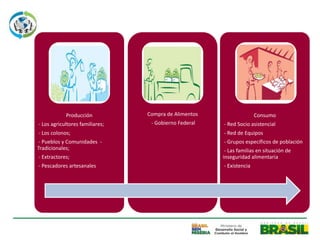 Producción           Compra de Alimentos                  Consumo
- Los agricultores familiares;    - Gobierno Federal   - Red Socio asistencial
- Los colonos;                                         - Red de Equipos
- Pueblos y Comunidades -                              - Grupos específicos de población
Tradicionales;                                          - Las familias en situación de
- Extractores;                                         inseguridad alimentaria
- Pescadores artesanales                               - Existencia
 