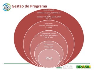 Gestão do Programa
                   Control Social:
            CONSEA Nacional, CONSEAS de
                         los
            Estados, COMSEAS, CMAS, CMD
                       RS, CAE

                     Ejecución:
              Estados, Municipalidades
                      y CONAB


                Gerente del Grupo:
               MDS, MDA, MF, MAP, e
                    l MOP, MEC


                   Presupuesto:
                    MDS y MDA




                      PAA
 
