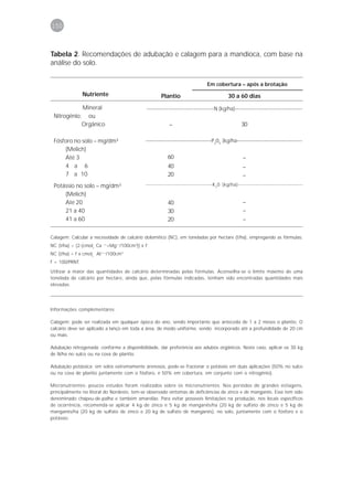 150



Tabela 2. Recomendações de adubação e calagem para a mandioca, com base na
análise do solo.

                                                                                Em cobertura – após a brotação
                Nutriente                              Plantio                             30 a 60 dias
                Mineral                         -------------------------------------N (kg/ha)-------------------------------------
 Nitrogênio:      ou
                Orgânico                                    –                                     30

 Fósforo no solo – mg/dm³                      ------------------------------------P205 (kg/ha------------------------------------
     (Melich)
     Até 3                                                 60                                      –
     4 a 6                                                 40                                      –
     7 a 10                                                20                                      –
 Potássio no solo – mg/dm³                     -------------------------------------K 20 (kg/ha)------------------------------------

     (Melich)
     Até 20                                                40                                      –
     21 a 40                                               30                                      –
     41 a 60                                               20                                      –

Calagem: Calcular a necessidade de calcário dolomítico (NC), em toneladas por hectare (t/ha), empregando as fórmulas:
                           ++
NC (t/ha) = [2-(cmolc Ca      +Mg++/100cm3)] x f;
                        +++
NC (t/ha) = f x cmolc Al    /100cm3
f = 100/PRNT.

Utilizar a maior das quantidades de calcário determinadas pelas fórmulas. Aconselha-se o limite máximo de uma
tonelada de calcário por hectare, ainda que, pelas fórmulas indicadas, tenham sido encontradas quantidades mais
elevadas.




Informações complementares:

Calagem: pode ser realizada em qualquer época do ano, sendo importante que anteceda de 1 a 2 meses o plantio. O
calcário deve ser aplicado a lanço em toda a área, de modo uniforme, sendo incorporado até a profundidade de 20 cm
ou mais.

Adubação nitrogenada: conforme a disponibilidade, dar preferência aos adubos orgânicos. Neste caso, aplicar os 30 kg
de N/ha no sulco ou na cova de plantio.

Adubação potássica: em solos extremamente arenosos, pode-se fracionar o potássio em duas aplicações (50% no sulco
ou na cova de plantio juntamente com o fósforo, e 50% em cobertura, em conjunto com o nitrogênio).

Micronutrientes: poucos estudos foram realizados sobre os micronutrientes. Nos períodos de grandes estiagens,
principalmente no litoral do Nordeste, tem-se observado sintomas de deficiências de zinco e de manganês. Esse tem sido
denominado chápeu-de-palha e também amarelão. Para evitar possíveis limitações na produção, nos locais específicos
de ocorrência, recomenda-se aplicar 4 kg de zinco e 5 kg de manganês/ha (20 kg de sulfato de zinco e 5 kg de
manganês/ha (20 kg de sulfato de zinco e 20 kg de sulfato de manganês), no solo, juntamente com o fósforo e o
potássio.
 