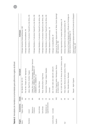 Tabela 3. Variedades de mandioca recomendadas para diferentes regiões do Brasil.
                                                                                                                                                                       152




Região           Ecossistema     Estado                               Variedade                                                Instituição
Norte          Trópico Úmido      AM      IM-186;IM-158; IM-175                                      Embrapa Amazônia Ocidental/Manaus, AM

                                  PA      Flor de Boi; Chapéu de Sol; Tapioqueira                    Embrapa Amazônia Oriental/Belém, PA

Nordeste       Litoral            CE      Jaburu; Bujá Preta; Aciolina; Fragosa                      Embrapa Mandioca e Fruticultura Tropical/Cruz das Almas, BA

               Tabuleiros         BA      Cidade Rica; Cigana; Maragogipe; Manteiga; Saracura;
               Costeiros                  Casca Roxa; EMBRAPA 116; EMBRAPA 117;                      Embrapa Mandioca e Fruticultura Tropical/Cruz das Almas, BA
                                          EMBRAPA118; EMBRAPA 121

               Semi-Árido         BA      Platina; Olho Roxo;                                        Embrapa Mandioca e Fruticultura Tropical/Cruz das Almas, BA

               Semi-Árido         CE      Rosa; Amansa Burro; Bujá Preta                             Embrapa Mandioca e Fruticultura Tropical/Cruz das Almas, BA

               Resistência ao     CE      Salamandra; Tianguá; Ubajara; Ibiapaba                     Embrapa Mandioca e Fruticultura Tropical/Cruz das Almas, BA
               superbrotamento
                                  SE      Caravela                                                   Embrapa Tabuleiros Costeiros/Aracaju, SE

Centro-Oeste   Cerrado            DF      IAC-12 828; EAB- 653; EAB 670; EAB 675                     Embrapa Cerrados/Brasília, DF

Sudeste                           MG      Sonora; Engana Ladrão; Mantiqueira; Branca                 Empresa de Pesquisa Agropecuária de Minas Gerais (Epamig)/
                                          de Santa Catarina                                          Belo Horizonte, MG

                                  SP      IAC-12 829; IAC 576-70; Branca de Santa Catarina; Jaçanã   Instituto Agronômico de Campinas (IAC)/Campinas, SP

Sul                               PR      Fibra; Espeto; Branca de Santa Catarina; Fitinha           Instituto Agronômico do Paraná (Iapar)/Londrina, PR

                                  SC      Mico; Mandim Branca; Machado                               Empresa de Pesquisa Agropecuária e Difusão de Tecnologia de
                                                                                                     Santa Catarina S.A (Epagri)/Itajaí, SC

                                  RS      Taquari; Aipim Gigante                                     Empresa de Pesquisa Agropecuária do Rio Grande do Sul (Epagro)/
                                                                                                     Porto Alegre, RS
 