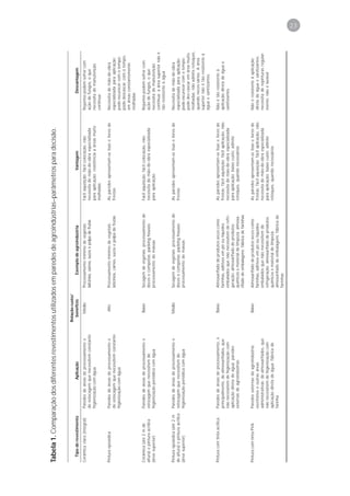 Tabela 1. Comparação dos diferentes revestimentos utilizados em paredes de agroindústrias–parâmetros para decisão.

                                                                         Relação custo/
   Tipo de revestimento                        Aplicação                   benefício              Exemplo de agroindústria                               Vantagem                                 Desvantagem
Cerâmica clara (integral)       Paredes de áreas de processamento e          Médio        Processamento mínimo de vegetais;             Fácil aquisição; fácil colocação, não            Rejuntes podem sofrer com
                                de estocagem que necessitem constante                     laticínios, carnes, sucos e polpa de frutas   necessita de mão-de-obra especializada           ação de fungos, o que
                                higienização com água                                                                                   para aplicação; resistência a áreas muito        necessita de manutenção
                                                                                                                                        molhadas                                         contínua

Pintura epoxídica               Paredes de áreas de processamento e           Alto        Processamento mínimo de vegetais;             As paredes apresentam-se lisas e livres de       Necessita de mão-de-obra
                                de estocagem que necessitem constante                     laticínios, carnes, sucos e polpa de frutas   frestas                                          especializada para aplicação;
                                higienização com água                                                                                                                                    pode escurecer com o tempo;
                                                                                                                                                                                         pode descascar, com o tempo,
                                                                                                                                                                                         em áreas constantemente
                                                                                                                                                                                         molhadas

Cerâmica (até 2 m de            Paredes de áreas de processamento e          Baixo        Secagem de vegetais; processamento de         Fácil aquisição; fácil colocação, não            Rejuntes podem sofrer com
altura) e pintura acrílica      estocagem que necessitem de                               doces e compotas; packing houses;             necessita de mão-de-obra especializada           ação de fungos, o que
(área superior)                 higienização periódica com água                           processamento de massas                       para aplicação                                   necessita de manutenção
                                                                                                                                                                                         contínua; a área superior não é
                                                                                                                                                                                         tão resistente à água

Pintura epoxídica (até 2 m      Paredes de áreas de processamento e          Médio        Secagem de vegetais; processamento de         As paredes apresentam-se lisas e livres de       Necessita de mão-de-obra
de altura) e pintura acrílica   estocagem que necessitem de                               doces e compotas; packing houses;             frestas                                          especializada para aplicação;
(área superior)                 higienização periódica com água                           processamento de massas                                                                        pode escurecer com o tempo;
                                                                                                                                                                                         pode des-cascar em área muito
                                                                                                                                                                                         molhadas; não admite retoques,
                                                                                                                                                                                         quando neces-sários. A área
                                                                                                                                                                                         superior não é tão resistente à
                                                                                                                                                                                         água e sanitizantes.

Pintura com tinta acrílica      Paredes de áreas de processamento, e         Baixo        Almoxarifado de produtos secos como           As paredes apresentam-se lisas e livres de       Não é tão resistente à
                                principalmente, de almoxarifados, que                     farinhas, aditivos em pó ou líquidos          frestas; fácil aquisição; fácil aplicação, não   aplicação direta de água e
                                não necessitem de higienização com                        embalados que não necessitem de refri-        necessita de mão-de-obra especializada           sanitizantes
                                aplicação direta de água; paredes                         geração; almoxarifado de produtos             para aplicação; baixo custo; admite
                                externas de agroindústrias                                químicos e material de limpeza; almoxa-       retoques, quando necessários
                                                                                          rifado de embalagens; fábrica de farinhas

Pintura com tinta PVA           Paredes externas da agroindústria;           Baixo        Almoxarifado de produtos secos como           As paredes apresentam-se lisas e livres de       Não é resistente à aplicação
                                escritórios e outras áreas                                farinhas, aditivos em pó ou líquidos          frestas; fácil aquisição; fácil aplicação, não   direta de água e sanitizantes;
                                administrativas; de almoxarifados, que                    embalados que não necessitem de               necessita de mão-de-obra especializada           necessita de repinturas regular-
                                não necessitem de higienização com                        refrigeração; almoxarifado de produtos        para aplicação; baixo custo; admite              mente; não é lavável
                                aplicação direta de água; fábrica de                      químicos e material de limpeza;               retoques, quando necessários
                                farinha                                                   almoxarifado de embalagens; fábrica de
                                                                                          farinhas
                                                                                                                                                                                                                            23
 