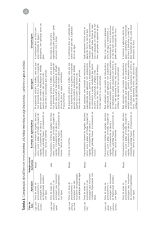 Tabela 3. Comparação dos diferentes revestimentos utilizados em tetos de agroindústrias – parâmetros para decisão.
                                                                                                                                                                                                       28




Tipo de                                 Relação custo/
  teto             Aplicação              benefício              Exemplo de agroindústria                                    Vantagem                                     Desvantagem
Laje com Tetos de áreas de                  Médio        Processamento mínimo de vegetais; laticínios,   O acabamento sanitário é melhor, uma vez que          A sanitização deve ser feita com
pintura  processamento e                                 carnes, sucos e polpa de frutas; secagem de     não apresenta frestas nas junções teto-parede;        pano embebido de água e
acrílica estocagem que necessitem                        vegetais; processamento de doces e              permite uma melhor manutenção do telhado              sanitizantes, sem aplicação direta de
         de higienização periódica                       compotas; packing houses; processamento de      quando necessário; não necessita de                   jatos
         com água                                        massas; fábrica de farinhas                     mão-de-obra especializada para pintura

Laje com Tetos de áreas de                   Alto        Processamento mínimo de vegetais; laticínios,   O acabamento sanitário é melhor, uma vez que          Necessita de mão-de-obra
pintura  processamento e de                              carnes, sucos e polpa de frutas; secagem de     não apresenta frestas nas junções teto-parede;        especializada para aplicação; pode
epóxi    estocagem que necessitem                        vegetais; processamento de doces e              permite uma melhor manutenção do telhado              escurecer com o tempo
         de constante higienização                       compotas; packing houses; processamento de      quando necessário; pode receber aplicação
         com água                                        massas; fábrica de farinhas                     direta de jatos de água e sanitizantes
                                                                                                         freqüentemente

Laje com Tetos em áreas de                  Médio        Fábrica de farinhas                             O acabamento sanitário é melhor, uma vez que          A sanitização deve ser realizada por
pintura  processamento e                                                                                 não apresenta frestas nas junções teto-parede;        outros meios que não a aplicação
em PVA estocagem que não                                                                                 permite uma melhor manutenção do telhado              direta de água
         necessitem de higienização                                                                      quando necessário; não necessita de
         com aplicação direta de água                                                                    mão-de-obra especializada para pintura

Forro de   Tetos de áreas de                Médio        Processamento mínimo de vegetais; laticínios,   Fácil colocação; não necessita de mão-de-obra         Pode apresentar frestas entre as
PVC        processamento e de                            carnes, sucos e polpa de frutas; secagem de     especializada para aplicação; tem acabamento          placas do forro se não for bem
           estocagem que necessitem                      vegetais; processamento de doces e              sanitário excelente; permite a instalação sanitária   colocada; pode haver escurecimento
           constante higienização com                    compotas; packing houses; processamento de      de eletrodutos e outras tubulações por dentro         quando estão sobre fontes de calor;
           água                                          massas.                                         do forro; a manutenção é simples e não                não é adequado em fábricas de fari-
                                                                                                         destrutiva do forro; não necessita de emboço          nhas, pois pode ser depósito de pós
                                                                                                         na laje superior ou sua construção

Forro de   Tetos de áreas de                Baixo        Processamento mínimo de vegetais; laticínios,   Fácil colocação; não necessita de mão-de-obra         Não é tão resistente à aplicação
gesso      processamento e                               carnes, sucos e polpa de frutas; secagem de     especializada para aplicação; tem acabamento          direta de água e sanitizantes; a
com        estocagem que necessitem                      vegetais; processamento de doces e              sanitário excelente; permite a instalação sanitária   manutenção do forro é destrutiva;
pintura    de higienização periódica                     compotas; packing houses; processamento de      de eletrodutos e outras tubulações por dentro do      se não for bem revestido de tinta,
acrílica   com água                                      massas; fábrica de farinhas                     forro; não apresenta frestas; não necessita de        pode haver destruição do forro
                                                                                                         emboço na laje superior ou sua construção

           Tetos de áreas de                Médio        Processamento mínimo de vegetais; laticínios,   Fácil colocação; não necessita de mão-de-obra         É resistente à aplicação direta de
           processamento e de                            carnes, sucos e polpa de frutas; secagem de     especializada para aplicação; tem acabamento          água e sanitizantes; a manutenção
           estocagem que necessitem                      vegetais; processamento de doces e              sanitário excelente; permite a instalação sanitária   do forro é destrutiva; se não for
           de constante higienização                     compotas; packing houses; processamento de      de eletrodutos e outras tubulações por dentro do      bem revestido de tinta, pode haver
           com água                                      massas; fábrica de farinhas                     forro; não apresenta frestas; não necessita de        destruição do forro
                                                                                                         emboço na laje superior ou sua construção
 