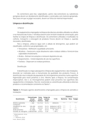 69



      Os contentores para lixo, subprodutos, partes não-comestíveis ou substâncias
perigosas devem ser devidamente identificados e construídos com material apropriado.
Nos casos em que se julgar necessário, devem ser feitos de material impermeável.

Limpeza e desinfecção

        Limpeza

       Os equipamentos empregados na limpeza dos diversos utensílios utilizados na colheita
e no manuseio das frutas e hortaliças devem estar em bom estado de conservação, para
facilitar as etapas de limpeza e desinfecção. Os contentores utilizados e reutilizados na
colheita, transporte e estocagem de produtos frescos devem ser limpos e, quando
necessário, desinfetados.
       Para a limpeza, utiliza-se água com a adição de detergentes, que podem ser
classificados, conforme suas propriedades, em:
       • Tensoativos – Melhoram a qualidade umectante.
       • Alcalinos – Favorecem a ação dissolvente sobre resíduos sólidos e fornecem boa
         capacidade emulsionante.
       • Ácidos – Retiram incrustações e removem depósitos de sais.
       • Seqüestrantes – Evitam depósitos de sais nas superfícies.
       • Fosfatos – Dispersam os resíduos protéicos.

       Desinfecção

      A desinfecção é a etapa subseqüente à limpeza dos equipamentos e das instalações,
devendo ser realizadas para a manutenção da qualidade dos produtos frescos. A
desinfecção visa à redução da população de microrganismos presentes numa superfície
higienizada para níveis próximos a zero. Mesmo após a limpeza, há contaminação
imperceptível, isto é, os microrganismos podem estar presentes nas superfícies dos
equipamentos e instalações. Para tal, recomenda-se a desinfecção utilizando os diversos
produtos e recomendações constantes na Tabela 1.


Tabela 1. Principais agentes desinfectantes empregados para a limpeza de utensílios e
instalações.

                                                                                    Eficiência*
                          Concentração Faixa Tempo de
     Desinfetante            de uso     de pH contato         T (°C)        Bactérias   Vírus     Fungos
                            (mg kg-1)  efetivo (min)
Amônia quatenária          > 300      9,5-10,5   10-15      Ambiente          ***         *        ***
Compostos
inorgânicos de cloro     100-400      6,0-8,0    10-15   Ambiente (<40°C)     ***         *         *
Iodoforo                  25-100      4,0-5,0    10-15   Ambiente (<40°C)     ***         *        **
Ácido peracético         75-1000       <8,0      10-15      8 – 30°C          ***        ***       ***
Peróxido de hidrogênio 3.000-60.000   2,0-6,0     5-20       > 40°C           ***        **        **

* Moderadamente eficaz.
** Eficaz.
*** Altamente eficaz.
Fonte: Moretti (2002).
 