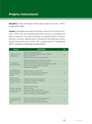 e-Tec Brasil13
Projeto instrucional
Disciplina: Análise dos Perigos e Pontos de Controle de Controle – APPCC
(Carga horária: 60h)
Ementa: A disciplina de Análise dos Perigos e Pontos de Controle de Con-
trole – APPCC tem por ﬁnalidade desenvolver no aluno a competência de
aplicar o programa, com bases conceituais nos seguintes tópicos: Histórico,
Evolução, Conceitos, Aspectos Gerais, Planejamento da implantação, Deﬁni-
ção dos Pontos Crítico de Controle – PCC, compreensão dos 7 Princípios do
APPCC, Auditoria e Certiﬁcação do plano APPCC.
AULAS OBJETIVOS CH
1. Histórico, conceitos
e aspectos gerais
Entender como implantar o programa.
Identiﬁcar os princípios do Programa de análise de perigos e
Pontos de controle (APPCC).
Reconhecer as etapas de um programa de qualidade.
10
2. Planejamento da
implantação do APPCC
Entender o papel da diretoria ou administração da empresa.
Identiﬁcar as condições prévias ou medidas preventivas.
Reconhecer as atribuições da equipe responsável pelo Programa APPCC.
Elaborar e aplicar o diagrama de ﬂuxo do produto e a
capacitação dos colaboradores.
10
3. Identiﬁcação dos
perigos e determinação
do Ponto Críticos de
Controle
Identiﬁcar os perigos no sistema APPCC.
Conhecer as medidas preventivas para cada perigo.
Saber os Pontos Críticos de Controle (PCC).
10
4. Limites Críticos,
Monitoramento e Ações
Corretivas (Princípios
3,4 e 5)
Estabelecer os Limites Críticos e de Segurança.
Compreender a realização do monitoramento.
Estabelecer ações corretivas.
10
5. Registro e veriﬁcação
(princípios 5 e 6) e plano
resumo do APPCC
Entender o sistema de registro.
Realizar a veriﬁcação.
Compreender a sequência entre as etapas.
Entender o formulário como ferramenta geral do plano.
Identiﬁcar os princípios do controle de qualidade.
10
6. Auditoria de Certiﬁca-
ção e Revisão do Plano
APPCC
Entender a importância da Certiﬁcação do plano APPCC.
Identiﬁcar as alterações necessárias na Revisão.
Identiﬁcar os princípios da auditoria no plano APPCC.
10
 