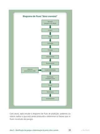 Recepção
(pesagem e pré-seleção
Lavagem
Seleção
Sanitização
Trituração
Despolpamento
Branqueamento
Cocção/concentração
Adição de
açúcar/pectina e ácido
Esterilização
embalagem (vidro)
Envase
Resfriamento
Armazenamento
Diagrama de ﬂuxo “doce cremoso”
e-Tec BrasilAula 3 – Identiﬁcação dos perigos e determinação do ponto crítico controle 33
Caro aluno, após estudar o diagrama de ﬂuxo de produção, podemos co-
nhecer melhor o que está sendo produzido e determinar os fatores que in-
ﬂuem no estudo dos perigos.
 