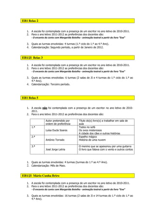 EB1 Belas 2


   1. A escola foi contemplada com a presença de um escritor no ano letivo de 2010-2011.
   2. Para o ano letivo 2011-2012 as preferências dos docentes são:
      - O encanto do conto com Margarida Botelho - animação teatral a partir do livro “Eva”

   3. Quais as turmas envolvidas: 4 turmas (1.º ciclo do 1.º ao 4.º Ano).
   4. Calendarização: Segundo período, a partir de Janeiro de 2012.


EB1/JI Belas 3

   1. A escola foi contemplada com a presença de um escritor no ano letivo de 2010-2011.
   2. Para o ano letivo 2011-2012 as preferências dos docentes são:
      - O encanto do conto com Margarida Botelho - animação teatral a partir do livro “Eva”

   3. Quais as turmas envolvidas: 6 turmas (2 salas de JI e 4 turmas do 1.º ciclo do 1.º ao
      4.º Ano).
   4. Calendarização: Terceiro período.



EB1 Belas 5


   1. A escola não foi contemplada com a presença de um escritor no ano letivo de 2010-
      2011.
   2. Para o ano letivo 2011-2012 as preferências dos docentes são:

                   Autor pretendido por        Título do(s) livro(s) a trabalhar em sala de
                   ordem de preferência        aula
       1.ª                                     Todos no sofá
                   Luísa Ducla Soares          Os ovos misteriosos
                                               A cidade dos cães e outras histórias
       2.ª                                     Espelho mágico
                   António Torrado             História de uma nuvem

       3.ª                                     O menino que se apaixonou por uma guitarra
                   José Jorge Letria           O livro que falava com o vento e outros contos



   1. Quais as turmas envolvidas: 4 turmas (turmas do 1.º ao 4.º Ano).
   2. Calendarização: Mês de Maio.


EB1/JI Mário Cunha Briro

   1. A escola foi contemplada com a presença de um escritor no ano letivo de 2010-2011.
   2. Para o ano letivo 2011-2012 as preferências dos docentes são:
      - O encanto do conto com Margarida Botelho - animação teatral a partir do livro “Eva”

   3. Quais as turmas envolvidas: 16 turmas (2 salas de JI e 14 turmas do 1.º ciclo do 1.º ao
      4.º Ano).
 