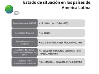 Estado de situación en los países de
America Latina
• 17 países (incl. Cuba y RD)Nominaciones de AND/PF
• 10 paísesSolicitudes de apoyo
• RD, El Salvador, Costa Rica, Bolivia, Perú
Apoyo Preparatorio
otorgado
• El Salvador, Honduras, Colombia, Perú,
Brasil, Argentina
Entidades de Acceso
Directo Nominadas por los
países
• RD, México, El Salvador, Perú, Colombia
Consultas sobre
propuestas de proyectos
 