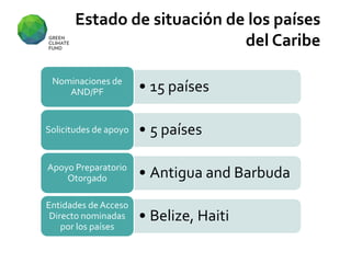 Estado de situación de los países
del Caribe
• 15 paísesNominaciones de
AND/PF
• 5 paísesSolicitudes de apoyo
• Antigua and BarbudaApoyo Preparatorio
Otorgado
• Belize, Haiti
Entidades de Acceso
Directo nominadas
por los países
 