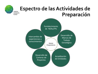 Espectro de las Actividades de
Preparación
Apoyo
Preparatorio
Fortalecimiento
de NDAs/FPs
Desarrollo de
Marcos de
Trabajo
Estratégico
Acreditación
de Entidades
Desarrollo de
Carteras de
Proyectos
Intercambio de
experiencias y
conocimientos
 