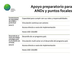 Apoyo preparatorio para
ANDs y puntos focales
Fortalecimiento
de capacidades
de la AND o
punto focal
(area 1)
Capacidad para cumplir con sus roles y responsabilidades
Vinculación continua con actores
Acceso directo o socio de implementación
Hasta USD 150,000
Desarrollo de un
marco de trabajo
estratégico para
la vinculación con
el Fondo
(area 2)
Desarollo de un programa país
Vinculación multi-actor en el desarrollo del programa país
Acceso directo o socio de implementación
Hasta USD 150,000
 