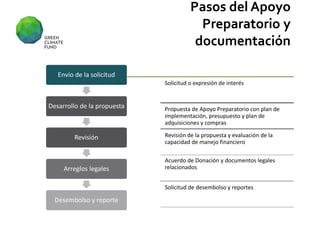 Pasos del Apoyo
Preparatorio y
documentación
Envío de la solicitud
Desarrollo de la propuesta
Revisión
Arreglos legales
Desembolso y reporte
Solicitud o expresión de interés
Propuesta de Apoyo Preparatorio con plan de
implementación, presupuesto y plan de
adquisiciones y compras
Revisión de la propuesta y evaluación de la
capacidad de manejo financiero
Acuerdo de Donación y documentos legales
relacionados
Solicitud de desembolso y reportes
 
