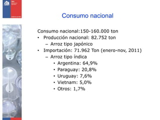 Consumo nacional

Consumo nacional:150-160.000 ton
• Producción nacional: 82.752 ton
   – Arroz tipo japónico
• Importación: 71.962 Ton (enero-nov, 2011)
   – Arroz tipo índica
      • Argentina: 64,9%
      • Paraguay: 20,8%
      • Uruguay: 7,6%
      • Vietnam: 5,0%
      • Otros: 1,7%
 