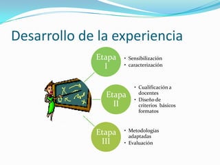 Desarrollo de la experiencia
             Etapa   • Sensibilización
               I     • caracterización



                         • Cualificación a
               Etapa       docentes
                         • Diseño de
                 II        criterios básicos
                           formatos



             Etapa   • Metodologías
                       adaptadas
              III    • Evaluación
 