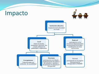 Impacto
                                                     Institución educativa
                                                   Aceptación de la diversidad
                                                           en el aula




                                                                                          Regional
                                 Local                                                participación en los
                           Padres de familia,                                    encuentros departamentales
                     estudiantes y docentes han                                  reconocimiento de la labor -
                          creado ambiente de                                        coordinación con otras
                      solidaridad y colaboración                                         instituciones




                                                   Municipio                              Nacional
         Corregimiento                    participación en el diseño e           participación en el congreso
                                         implementación de políticas                   internacional de
       Todas las sedes con
                                           de inclusión y atención a              discapacidad en Medellín
    ambientes de accesibilidad
                                         las personas en situación de
                                                  discapacidad
 