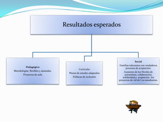 Resultados esperados




                                                                                     Social
                                                                      Familias tolerantes con verdaderos
           Pedagógico                                                      procesos de aceptación.
                                                Curricular
Metodologías flexibles y ajustadas.                                       Aumento de los Niveles de
                                        Planes de estudio adaptados
        Proyectos de aula                                                 autoestima, colaboración,
                                           Políticas de inclusión        solidaridad,y aceptación los
                                                                      proyectos de vid de l os estudiantes.
 