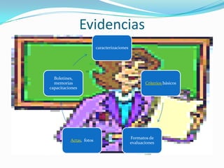 Evidencias
                         caracterizaciones




  Boletines,
  memorias                                          Criterios básicos
capacitaciones




                                             Formatos de
          Actas, fotos
                                             evaluaciones
 