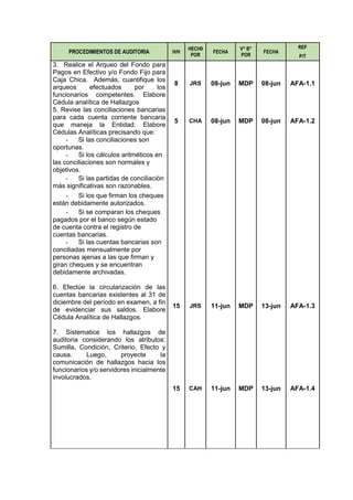 PROCEDIMIENTOS DE AUDITORIA H/H
HECH0
POR
FECHA
V° B°
POR
FECHA
REF
P/T
3. Realice el Arqueo del Fondo para
Pagos en Efectivo y/o Fondo Fijo para
Caja Chica. Además, cuantifique los
arqueos efectuados por los
funcionarios competentes. Elabore
Cédula analítica de Hallazgos
8 JRS 08-jun MDP 08-jun AFA-1.1
5. Revise las conciliaciones bancarias
para cada cuenta corriente bancaria
que maneja la Entidad. Elabore
Cédulas Analíticas precisando que:
5 CHA 08-jun MDP 08-jun AFA-1.2
- Si las conciliaciones son
oportunas.
- Si los cálculos aritméticos en
las conciliaciones son normales y
objetivos.
- Si las partidas de conciliación
más significativas son razonables.
- Si los que firman los cheques
están debidamente autorizados.
- Si se comparan los cheques
pagados por el banco según estado
de cuenta contra el registro de
cuentas bancarias.
- Si las cuentas bancarias son
conciliadas mensualmente por
personas ajenas a las que firman y
giran cheques y se encuentran
debidamente archivadas.
6. Efectúe la circularización de las
cuentas bancarias existentes al 31 de
diciembre del período en examen, a fin
de evidenciar sus saldos. Elabore
Cédula Analítica de Hallazgos.
15 JRS 11-jun MDP 13-jun AFA-1.3
7. Sistematice los hallazgos de
auditoria considerando los atributos:
Sumilla, Condición, Criterio, Efecto y
causa. Luego, proyecte la
comunicación de hallazgos hacia los
funcionarios y/o servidores inicialmente
involucrados.
15 CAH 11-jun MDP 13-jun AFA-1.4
 
