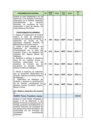 PROCEDIMIENTOS DE AUDITORIA H/H
HECH0
POR
FECHA
V° B°
POR
FECHA
REF
P/T
Evaluar el rubro Existencias a fin de
determinar si los Estados Financieros
preparados por la Entidad, presentan
razonablemente su situación
financiera, los resultados de sus
operaciones y flujos de efectivo, de
conformidad con los PCGA.
PROCEDIMIENTOS MINIMOS
1. Aplique el Cuestionario de Control
Interno al Área de Almacenes,
validando las respuestas afirmativas y
explicando las causas de las
respuestas negativas. Proyecte el
Memorándum de Control Interno
8 JBR 20-jun MDP 21-jun CIA-05
2. Coteje el saldo contable de las
Existencias de Suministros de
Funcionamiento con el saldo del
Inventario Físico y los Registros del
ambiente SIC. Elabore Cédula de
Hallazgos.
16 AAS 20-jun MDP 22-jun AFD-1.1
3. Muestree y verifique la existencia
física de las materias primas y
auxiliares relacionadas con los
proyectos de inversión que se
encuentran en proceso. Elabore
Cédula Analítica de Hallazgos.
16 CAH 20-jun MDP 22-jun AFD-1.2
4. Revise la existencia de materiales
que se encuentran deteriorados en
almacén. Elabore una Cédula Analítica
de Hallazgos.
8 CAH 23-jun MDP 24-jun AFD-1.3
5. Sistematice los Hallazgos de
Auditoria y proyecte la comunicación
de los mismos, considerando los
atributos: Sumilla, Condición, Criterio,
Efecto y Causa.
12 JRS 23-jun MDP 25-jun AFD-1.4
B.5: Objetivo específico del examen
al
RUBRO: Planta, Propiedad y equipo AFE-01
Evaluar el rubro Planta, Propiedad y
equipo a fin de determinar si los
Estados Financieros preparados por la
Entidad, presentan razonablemente su
situación financiera, los resultados de
sus operaciones y flujos de efectivo, de
conformidad con los Principios de
Contabilidad Generalmente
Aceptados.
 