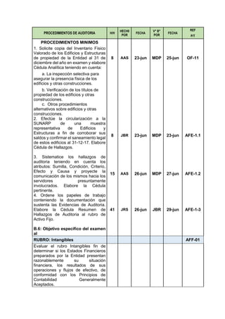 PROCEDIMIENTOS DE AUDITORIA H/H
HECH0
POR
FECHA
V° B°
POR
FECHA
REF
P/T
PROCEDIMIENTOS MINIMOS
1. Solicite copia del Inventario Físico
Valorado de los Edificios y Estructuras
de propiedad de la Entidad al 31 de
diciembre del año en examen y elabore
Cédula Analítica teniendo en cuenta:
8 AAS 23-jun MDP 25-jun OF-11
a. La inspección selectiva para
asegurar la presencia física de los
edificios y otras construcciones.
b. Verificación de los títulos de
propiedad de los edificios y otras
construcciones.
c. Otros procedimientos
alternativos sobre edificios y otras
construcciones.
2. Efectúe la circularización a la
SUNARP de una muestra
representativa de Edificios y
Estructuras a fin de corroborar sus
saldos y confirmar el saneamiento legal
de estos edificios al 31-12-17. Elabore
Cédula de Hallazgos.
8 JBR 23-jun MDP 23-jun AFE-1.1
3. Sistematice los hallazgos de
auditoria teniendo en cuenta los
atributos: Sumilla, Condición, Criterio,
Efecto y Causa y proyecte la
comunicación de los mismos hacia los
servidores presuntamente
involucrados. Elabore la Cédula
pertinente.
15 AAS 26-jun MDP 27-jun AFE-1.2
4. Ordene los papeles de trabajo
conteniendo la documentación que
sustenta las Evidencias de Auditoria.
Elabore la Cédula Resumen de
Hallazgos de Auditoria al rubro de
Activo Fijo.
41 JRS 26-jun JBR 29-jun AFE-1-3
B.6: Objetivo específico del examen
al
RUBRO: Intangibles AFF-01
Evaluar el rubro Intangibles fin de
determinar si los Estados Financieros
preparados por la Entidad presentan
razonablemente su situación
financiera, los resultados de sus
operaciones y flujos de efectivo, de
conformidad con los Principios de
Contabilidad Generalmente
Aceptados.
 