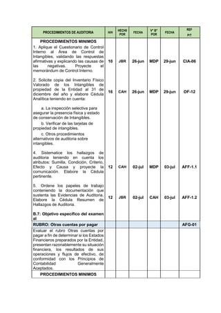 PROCEDIMIENTOS DE AUDITORIA H/H
HECH0
POR
FECHA
V° B°
POR
FECHA
REF
P/T
PROCEDIMIENTOS MINIMOS
1. Aplique el Cuestionario de Control
Interno al Área de Control de
Intangibles, validando las respuestas
afirmativas y explicando las causas de
las negativas. Proyecte el
memorándum de Control Interno.
10 JBR 26-jun MDP 29-jun CIA-06
2. Solicite copia del Inventario Físico
Valorado de los Intangibles de
propiedad de la Entidad al 31 de
diciembre del año y elabore Cédula
Analítica teniendo en cuenta:
16 CAH 26-jun MDP 29-jun OF-12
a. La inspección selectiva para
asegurar la presencia física y estado
de conservación de Intangibles.
b. Verificar de las tarjetas de
propiedad de intangibles.
c. Otros procedimientos
alternativos de auditoria sobre
intangibles.
4. Sistematice los hallazgos de
auditoria teniendo en cuenta los
atributos: Sumilla, Condición, Criterio,
Efecto y Causa y proyecte la
comunicación. Elabore la Cédula
pertinente.
12 CAH 02-jul MDP 03-jul AFF-1.1
5. Ordene los papeles de trabajo
conteniendo la documentación que
sustenta las Evidencias de Auditoria.
Elabore la Cédula Resumen de
Hallazgos de Auditoria.
12 JBR 02-jul CAH 03-jul AFF-1.2
B.7: Objetivo específico del examen
al
RUBRO: Otras cuentas por pagar AFG-01
Evaluar el rubro Otras cuentas por
pagar a fin de determinar si los Estados
Financieros preparados por la Entidad,
presentan razonablemente su situación
financiera, los resultados de sus
operaciones y flujos de efectivo, de
conformidad con los Principios de
Contabilidad Generalmente
Aceptados.
PROCEDIMIENTOS MINIMOS
 