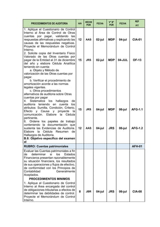 PROCEDIMIENTOS DE AUDITORIA H/H
HECH0
POR
FECHA
V° B°
POR
FECHA
REF
P/T
1. Aplique el Cuestionario de Control
Interno al Área de Control de Otras
cuentas por pagar, validando las
respuestas afirmativas y explicando las
causas de las respuestas negativas.
Proyecte el Memorándum de Control
Interno.
12 AAS 02-jul MDP 04-jul CIA-01
2. Solicite copia del Inventario Físico
Valorado de las Otras cuentas por
pagar de la Entidad al 31 de diciembre
del año y elabore Cédula Analítica
teniendo en cuenta:
15 JRS 02-jul MDP 04-JUL OF-13
a. Objeto y Método de
valorización de las Otras cuentas por
pagar.
b. Verificar el procedimiento de
amortización acorde a las normas
legales vigentes.
c. Otros procedimientos
alternativos de auditoria sobre Otras
cuentas por pagar
4. Sistematice los hallazgos de
auditoria teniendo en cuenta los
atributos: Sumilla, Condición, Criterio,
Efecto y Causa y proyecte la
comunicación. Elabore la Cédula
pertinente.
15 JRS 04-jul MDP 06-jul AFG-1.1
6. Ordene los papeles de trabajo
conteniendo la documentación que
sustenta las Evidencias de Auditoria.
Elabore la Cédula Resumen de
Hallazgos de Auditoria.
12 AAS 04-jul JRS 06-jul AFG-1.2
B.8: Objetivo específico del examen
al
RUBRO: Cuentas patrimoniales AFH-01
Evaluar las Cuentas patrimoniales a fin
de determinar si los Estados
Financieros presentan razonablemente
su situación financiera, los resultados
de sus operaciones y flujos de efectivo,
de conformidad con los Principios de
Contabilidad Generalmente
Aceptados.
PROCEDIMIENTOS MINIMOS
1. Aplique el Cuestionario de Control
Interno al Área encargada del control
de obligaciones tributarias a efectos de
determinar las debilidades de control.
Proyecte el Memorándum de Control
Interno.
8 JBR 04-jul JRS 06-jul CIA-08
 