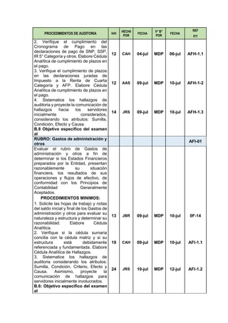 PROCEDIMIENTOS DE AUDITORIA H/H
HECH0
POR
FECHA
V° B°
POR
FECHA
REF
P/T
2. Verifique el cumplimiento del
Cronograma de Pago en las
declaraciones de pago de SNP, SSP,
IR 5° Categoría y otros. Elabore Cédula
Analítica de cumplimiento de plazos en
el pago.
12 CAH 04-jul MDP 06-jul AFH-1.1
3. Verifique el cumplimiento de plazos
en las declaraciones juradas de
Impuesto a la Renta de Cuarta
Categoría y AFP. Elabore Cédula
Analítica de cumplimiento de plazos en
el pago.
12 AAS 09-jul MDP 10-jul AFH-1-2
4. Sistematice los hallazgos de
auditoria y proyecte la comunicación de
hallazgos hacia los servidores
inicialmente considerados,
considerando los atributos: Sumilla,
Condición, Efecto y Causa.
14 JRS 09-jul MDP 10-jul AFH-1.3
B.8 Objetivo específico del examen
al
RUBRO: Gastos de administración y
otros
AFI-01
Evaluar el rubro de Gastos de
administración y otros a fin de
determinar si los Estados Financieros
preparados por la Entidad, presentan
razonablemente su situación
financiera, los resultados de sus
operaciones y flujos de efectivo, de
conformidad con los Principios de
Contabilidad Generalmente
Aceptados.
PROCEDIMIENTOS MINIMOS:
1. Solicite las hojas de trabajo y notas
del saldo inicial y final de los Gastos de
administración y otros para evaluar su
naturaleza y estructura y determinar su
razonabilidad. Elabore Cédula
Analítica.
13 JBR 09-jul MDP 10-jul 0F-14
2. Verifique si la cédula sumaria
concilia con la cédula matriz y si su
estructura está debidamente
referenciada y fundamentada. Elabore
Cédula Analítica de Hallazgos.
19 CAH 09-jul MDP 10-jul AFI-1.1
3. Sistematice los hallazgos de
auditoria considerando los atributos:
Sumilla, Condición, Criterio, Efecto y
Causa. Asimismo, proyecte la
comunicación de hallazgos para
servidores inicialmente involucrados.
24 JRS 10-jul MDP 12-jul AFI-1.2
B.6: Objetivo específico del examen
al
 