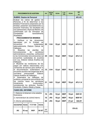 PROCEDIMIENTOS DE AUDITORIA H/H
HECH0
POR
FECHA
V° B°
POR
FECHA
REF
P/T
RUBRO: Gastos de Personal AFJ-01
Evaluar los rubros de gastos de
Personal, a fin de determinar si los
Estados Financieros preparados por la
Entidad, presentan razonablemente su
situación financiera, los resultados de
sus operaciones y flujos de efectivo, de
conformidad con los Principios de
Contabilidad Generalmente
Aceptados.
PROCEDIMIENTOS MINIMOS
1. Verifique si las donaciones
ejecutadas por la Entidad se
encuentran sustentadas
adecuadamente. Elabore Cédula de
Hallazgos.
20 CAH 10-jul MDP 12-jul AFJ-1.1
2. Muestree las planillas de
remuneraciones de servidores
administrativos y docentes, verificando
si las mencionadas remuneraciones se
encuentran sustentadas de acuerdo
con Ley. Elabore Cédula Analítica de
Hallazgos.
20 AAS 10-jul MDP 12-jul AFJ-1.2
3. Muestree las rendiciones de los
pagos por viáticos relacionados con
comisiones de servicio para verificar si
la documentación sustentadora se
encuentra acorde a las exigencias de la
normativa presupuestal. Elabore
Cédula Analítica de Hallazgos.
15 CAH 12-jul MDP 16-jul AFJ-1.3
4. Sistematice los hallazgos de
auditoria y proyecte la comunicación de
los mismos hacia los servidores
inicialmente involucrados,
considerando los atributos: Sumilla,
Condición, Criterio, Efecto y Causa.
31 AAS 12-jul MDP 18-jul AFJ-1.4
FASES DEL INFORME
1. Elaborar el dictamen a los estados
financieros
16 JRS 12-jul MDP 16-jul DAF-01
2. memorándum de control interno 16 JRS 16-jul MDP 18-jul MAF-01
3. informe administrativo 24 JRS 18-jul MDP 21-jul IAA-01
HECHOPOR FECHA V° B° POR FECHA
CPA-01
JRS 05-sep MDP 06-SET
928
horas
 
