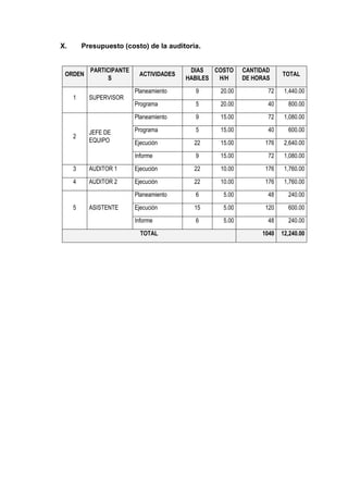 X. Presupuesto (costo) de la auditoria.
ORDEN
PARTICIPANTE
S
ACTIVIDADES
DIAS
HABILES
COSTO
H/H
CANTIDAD
DE HORAS
TOTAL
1 SUPERVISOR
Planeamiento 9 20.00 72 1,440.00
Programa 5 20.00 40 800.00
2
JEFE DE
EQUIPO
Planeamiento 9 15.00 72 1,080.00
Programa 5 15.00 40 600.00
Ejecución 22 15.00 176 2,640.00
Informe 9 15.00 72 1,080.00
3 AUDITOR 1 Ejecución 22 10.00 176 1,760.00
4 AUDITOR 2 Ejecución 22 10.00 176 1,760.00
5 ASISTENTE
Planeamiento 6 5.00 48 240.00
Ejecución 15 5.00 120 600.00
Informe 6 5.00 48 240.00
TOTAL 1040 12,240.00
 