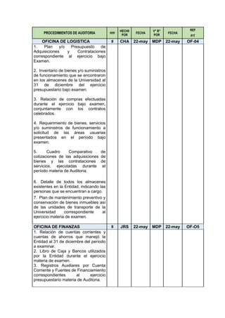 PROCEDIMIENTOS DE AUDITORIA H/H
HECH0
POR
FECHA
V° B°
POR
FECHA
REF
P/T
OFICINA DE LOGISTICA 8 CHA 22-may MDP 22-may OF-04
1. Plan y/o Presupuesto de
Adquisiciones y Contrataciones
correspondiente al ejercicio bajo
Examen.
2. Inventario de bienes y/o suministros
de funcionamiento que se encontraron
en los almacenes de la Universidad al
31 de diciembre del ejercicio
presupuestario bajo examen.
3. Relación de compras efectuadas
durante el ejercicio bajo examen,
conjuntamente con los contratos
celebrados.
4. Requerimiento de bienes, servicios
y/o suministros de funcionamiento a
solicitud de las áreas usuarias
presentados en el período bajo
examen.
5. Cuadro Comparativo de
cotizaciones de las adquisiciones de
bienes y las contrataciones de
servicios, ejecutadas durante el
período materia de Auditoria.
6. Detalle de todos los almacenes
existentes en la Entidad, indicando las
personas que se encuentran a cargo.
7. Plan de mantenimiento preventivo y
conservación de bienes inmuebles así
de las unidades de transporte de la
Universidad correspondiente al
ejercicio materia de examen.
OFICINA DE FINANZAS 8 JRS 22-may MDP 22-may OF-O5
1. Relación de cuentas corrientes y
cuentas de ahorros que manejó la
Entidad al 31 de diciembre del período
a examinar.
2. Libro de Caja y Bancos utilizados
por la Entidad durante el ejercicio
materia de examen.
3. Registros Auxiliares por Cuenta
Corriente y Fuentes de Financiamiento
correspondientes al ejercicio
presupuestario materia de Auditoria.
 