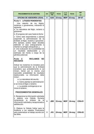 PROCEDIMIENTOS DE AUDITORIA H/H
HECH0
POR
FECHA
V° B°
POR
FECHA
REF
P/T
OFICINA DE ASESORÍA LEGAL 8 AAS 23-may MDP 23-may OF-07
Punto 1: LITIGIOS PENDIENTES
Una relación de los litigios,
reclamos o gravámenes, indicando lo
siguiente:
a. La naturaleza del litigio, reclamo o
gravamen
b. El progreso del caso hasta la fecha
c. Cómo está respondiendo o planea
responder la administración de la
Entidad, al litigio, reclamo o gravamen.
Por ejemplo, podría haber decidido
defender el caso enérgicamente o
intentar su arreglo extrajudicial, y.
d. Una evaluación de la posibilidad de
un resultado desfavorable y un
estimado del monto o rango de la
pérdida potencial.
Punto 2: RECLAMOS NO
INICIADOS
Indicar los reclamos no iniciados pero
que la administración de la Entidad
considera que probablemente si se
inician, tienen por lo menos una
razonable probabilidad de resultado
desfavorable. La información debe
incluir:
a. La naturaleza del asunto.
b. Cómo plantea la administración
si se inicia el litigio o reclamo
c. La posible contingencia si se
inicia el reclamo
PROCEDIMIENTOS GENERALES
2. Recepcione la información solicitada
y elabore una Cédula Sumaria
conteniendo la síntesis de la
información solicitada y recepcionada a
satisfacción.
8 JBR 23-may MDP 24-may CRA-01
3. Elabore la Cédula Índice para la
Auditoria a los estados Financieros
para sistematizar el trabajo acorde con
las NIAs.
5 JRS 24-may MDP 24-may CRA-02
 