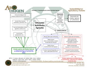 Ilustración 2. Contextualización Gráfica Actividad Agrícola


           Consumo de Agua/ H2O
                                                                                                  FINALIDAD
                                                                                                  CAFÉ / FRÍJOL
    (lavado, preparación de insumos, etc.)                                                                                   Generación de
                                                                                                   CEBOLLA /
                                                                                                     FLORES                 empleo, ingresos
                                                                                                  HABICHUELA                y P. alimenticios
            Uso de Otros Insumos                                                                    PLATANO
         (herbicidas, pesticidas, etc.)            Diferentes                                     ENTRE OTROS

                                                   Actividades
        Uso de Combustibles y Otros
          (gasolina, aceites, etc.)
                                                    Agrícolas
                                                                                                  CONSECUENCIAS

               Uso de Suelo
            (preparación, etc.)
                                                                      Manejo Adecuado de Residuos                 Manejo Inadecuado de Residuos

                                                                                Medio inocuo                             Medio contaminado
                                                                                                                        (dosis superiores a las
                                                                       (dosis recomendada y respeto
                                                                                                                     recomendada e irrespeto al
                                                                          de periodo de carencia)                        periodo de carencia)

                                                                             Medio inocuo                               Medio contaminado
                                                                       (mantenimiento de equipos)                   (equipos sin mantenimiento)
        Estado optimo del Medio Natural
                                                                     Frontera Forestal Respetada, uso               Irrespeto Frontera Forestal,
         y calidad del Agua/ H2O del Río                               justo y adecuado del terreno               excesivo e intensivo del terreno
                       Otún


NOTA: El manejo adecuado de residuos debe incluir residuos                                                   Pérdida y agotamiento del Medio Natural
      peligrosos, aguas grises, aguas negras, residuos sólidos,                                            Y contaminación y detrimento de calidad del
      lixiviados, residuos gaseosos.                                                                                     H2O del Río Otún
 