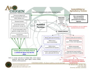 Ilustración 4. Contextualización Gráfica Actividad Turística

          Consumo de Agua/ H2O
    (lavado, preparación de alimentos,
                                                                                                                                   Voz a voz positivo
           baños, bebidas, etc.)                                                                    FINALIDAD                       (futuros turistas)
                                                                                                    EXPERIENCIA                 generación de empleo e
                                                                                                      VIVIDA A                          ingresos
            Personas (turistas)
                                                                                                       PLENA
                                                                                                    SATISFACIÓN
           Uso de Otros Insumos                       Actividad
       (alimentación, menaje, etc.)                                                                                      Turista insatisfecho, voz a voz negativo
                                                      Turística                                                                (perdida de futuros turistas)
       Uso de Combustibles y Otros
      (gasolina, energía, aceites, etc.)                                                            CONSECUENCIAS

              Uso de Suelo
     (senderos, establecimientos etc.)
                                                                        Manejo Adecuado de Residuos                 Manejo Inadecuado de Residuos

                                                                                Medio inocuo                              Medio contaminado
                                                                             (dosis recomendada)                    (aguas no tratas, suelos degradados)



                                                                               Medio inocuo                               Medio contaminado
                                                                         (mantenimiento de equipos)                   (equipos sin mantenimiento)

          Estado optimo del Medio Natural                              Frontera Forestal Respetada, uso               Capacidad de Carga Excedida e
           y calidad del Agua/ H2O del Río                               justo y adecuado del terreno             Irrespeto Zonas Forestales Protegidas
                         Otún

NOTA: El manejo adecuado de residuos debe incluir residuos
      peligrosos, aguas grises, aguas negras, residuos sólidos,
                                                                                                               Pérdida y agotamiento del Medio Natural
      lixiviados, residuos gaseosos.                                                                         Y contaminación y detrimento de calidad del
                                                                                                                           H2O del Río Otún
 