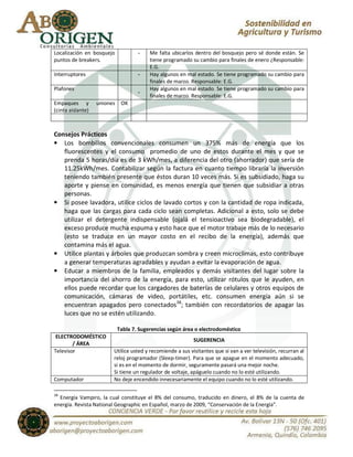 Localización en bosquejo             -    Me falta ubicarlos dentro del bosquejo pero sé donde están. Se
puntos de breakers.                       tiene programado su cambio para finales de enero ¿Responsable:
                                          E.G.
Interruptores                        -    Hay algunos en mal estado. Se tiene programado su cambio para
                                          finales de marzo. Responsable: E.G.
Plafones                                  Hay algunos en mal estado. Se tiene programado su cambio para
                                     -
                                          finales de marzo. Responsable: E.G.
Empaques y         uniones    OK
(cinta aislante)



Consejos Prácticos
• Los bombillos convencionales consumen un 375% más de energía que los
   fluorescentes y el consumo promedio de uno de estos durante el mes y que se
   prenda 5 horas/día es de 3 kWh/mes, a diferencia del otro (ahorrador) que sería de
   11.25kWh/mes. Contabilizar según la factura en cuanto tiempo libraría la inversión
   teniendo también presente que éstos duran 10 veces más. Si es subsidiado, haga su
   aporte y piense en comunidad, es menos energía que tienen que subsidiar a otras
   personas.
• Si posee lavadora, utilice ciclos de lavado cortos y con la cantidad de ropa indicada,
   haga que las cargas para cada ciclo sean completas. Adicional a esto, solo se debe
   utilizar el detergente indispensable (ojalá el tensioactivo sea biodegradable), el
   exceso produce mucha espuma y esto hace que el motor trabaje más de lo necesario
   (esto se traduce en un mayor costo en el recibo de la energía), además que
   contamina más el agua.
• Utilice plantas y árboles que produzcan sombra y creen microclimas, esto contribuye
   a generar temperaturas agradables y ayudan a evitar la evaporación de agua.
• Educar a miembros de la familia, empleados y demás visitantes del lugar sobre la
   importancia del ahorro de la energía, para esto, utilizar rótulos que le ayuden, en
   ellos puede recordar que los cargadores de baterías de celulares y otros equipos de
   comunicación, cámaras de video, portátiles, etc. consumen energía aún si se
   encuentran apagados pero conectados38; también con recordatorios de apagar las
   luces que no se estén utilizando.

                             Tabla 7. Sugerencias según área o electrodoméstico
 ELECTRODOMÉSTICO
                                                            SUGERENCIA
        / ÁREA
Televisor                Utilice usted y recomiende a sus visitantes que si van a ver televisión, recurran al
                         reloj programador (Sleep-timer). Para que se apague en el momento adecuado,
                         si es en el momento de dormir, seguramente pasará una mejor noche.
                         Si tiene un regulador de voltaje, apáguelo cuando no lo esté utilizando.
Computador               No deje encendido innecesariamente el equipo cuando no lo esté utilizando.

38
  Energía Vampiro, la cual constituye el 8% del consumo, traducido en dinero, el 8% de la cuenta de
energía. Revista National Geographic en Español, marzo de 2009, “Conservación de la Energía”.
 