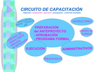 CIRCUITO DE CAPACITACIÓN  Detección –  preparación – ejecución  – presupuesto – control de resultados DETECCIÓN DE VACIOS  - TÉCNICAS  MªE PREPARACION  del ANTEPROYECTO  - APROBACIÓN - PROGRAMA FORMAL  EJECUCIÓN - CONTROL DE  RESULTADOS ANÁLISIS  -N/ DETECCIÓN DISEÑO DE  CURSOS INSTRUCTORES ADMINISTRATIVOS PRESUPUESTO 