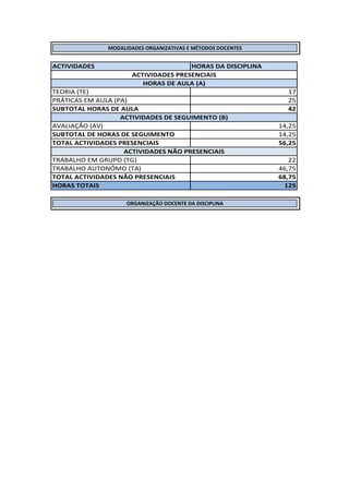 MODALIDADES ORGANIZATIVAS E MÉTODOS DOCENTES
ACTIVIDADES HORAS DA DISCIPLINA
TEORIA (TE) 17
PRÁTICAS EM AULA (PA) 25
SUBTOTAL HORAS DE AULA 42
AVALIAÇÃO (AV) 14,25
SUBTOTAL DE HORAS DE SEGUIMENTO 14,25
TOTAL ACTIVIDADES PRESENCIAIS 56,25
TRABALHO EM GRUPO (TG) 22
TRABALHO AUTONÓMO (TA) 46,75
TOTAL ACTIVIDADES NÃO PRESENCIAIS 68,75
HORAS TOTAIS 125
ACTIVIDADES PRESENCIAIS
HORAS DE AULA (A)
ACTIVIDADES DE SEGUIMENTO (B)
ACTIVIDADES NÃO PRESENCIAIS
ORGANIZAÇÃO DOCENTE DA DISCIPLINA
 