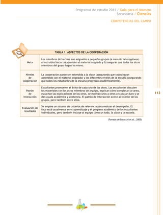 113
Programas de estudio 2011 / Guía para el Maestro
Secundaria / Ciencias
TABLA 1. ASPECTOS DE LA COOPERACIÓN
Meta
Los miembros de la clase son asignados a pequeños grupos (a menudo heterogéneos)
e instruidos hacia: a) aprender el material asignado y b) asegurar que todos los otros
miembros del grupo hagan lo mismo.
Niveles
de
cooperación
La cooperación puede ser extendida a la clase (asegurando que todos hayan
aprendido con el material asignado) y los diferentes niveles de la escuela (asegurando
que todos los estudiantes de la escuela progresan académicamente).
Patrón
de
interacción
Estudiantes promueven el éxito de cada uno de los otros. Los estudiantes discuten
los materiales con los otros miembros del equipo, explican cómo completar la tarea,
escuchan las explicaciones de los otros, se motivan unos a otros a trabajar duro y se
dan ayuda académica y asistencia. El patrón de interacción existe al interior de los
grupos, pero también entre ellos.
Evaluación de
resultados
Se emplea un sistema de criterios de referencia para evaluar el desempeño. El
foco está usualmente en el aprendizaje y el progreso académico de los estudiantes
individuales, pero también incluye al equipo como un todo, la clase y la escuela.
(Tomada de Balocchi et al., 2005)
COMPETENCIAS DEL CAMPO
 