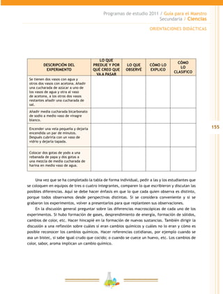 155
Programas de estudio 2011 / Guía para el Maestro
Secundaria / Ciencias
DESCRIPCIÓN DEL
EXPERIMENTO
LO QUE
PREDIJE Y POR
QUÉ CREO QUE
VA A PASAR
LO QUE
OBSERVÉ
CÓMO LO
EXPLICO
CÓMO
LO
CLASIFICO
Se tienen dos vasos con agua y
otros dos vasos con acetona. Añadir
una cucharada de azúcar a uno de
los vasos de agua y otra al vaso
de acetona, a los otros dos vasos
restantes añadir una cucharada de
sal.
Añadir media cucharada bicarbonato
de sodio a medio vaso de vinagre
blanco.
Encender una vela pequeña y dejarla
encendida un par de minutos.
Después cubrirla con un vaso de
vidrio y dejarla tapada.
Colocar dos gotas de yodo a una
rebanada de papa y dos gotas a
una mezcla de media cucharada de
harina en medio vaso de agua.
Una vez que se ha completado la tabla de forma individual, pedir a las y los estudiantes que
se coloquen en equipos de tres o cuatro integrantes, comparen lo que escribieron y discutan las
posibles diferencias. Aquí se debe hacer énfasis en que lo que cada quien observa es distinto,
porque todos observamos desde perspectivas distintas. Si se considera conveniente y si se
grabaron los experimentos, volver a presentarlos para que replanteen sus observaciones.
En la discusión general preguntar sobre las diferencias macroscópicas de cada uno de los
experimentos. Si hubo formación de gases, desprendimiento de energía, formación de sólidos,
cambios de color, etc. Hacer hincapié en la formación de nuevas sustancias. También dirigir la
discusión a una reflexión sobre cuáles sí eran cambios químicos y cuáles no lo eran y cómo es
posible reconocer los cambios químicos. Hacer referencias cotidianas, por ejemplo cuando se
asa un bistec, si sabe igual crudo que cocido; o cuando se cuece un huevo, etc. Los cambios de
color, sabor, aroma implican un cambio químico.
ORIENTACIONES DIDÁCTICAS
 