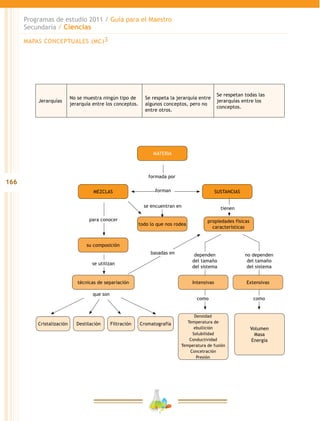 166
Programas de estudio 2011 / Guía para el Maestro
Secundaria / Ciencias
Jerarquías
No se muestra ningún tipo de
jerarquía entre los conceptos.
Se respeta la jerarquía entre
algunos conceptos, pero no
entre otros.
Se respetan todas las
jerarquías entre los
conceptos.
todo lo que nos rodea
MATERIA
propiedades físicas
características
MEZCLAS
su composición
técnicas de separiación
Cristalización FiltraciónDestilación Cromatografía
Intensivas
Densidad
Temperatura de
ebullición
Solubilidad
Conductividad
Temperatura de fusión
Concetración
Presión
Volumen
Masa
Energía
Extensivas
SUSTANCIASforman
basadas en
se utilizan
dependen
del tamaño
del sistema
no dependen
del tamaño
del sistema
como
que son
como
para conocer
tienense encuentran en
formada por
MAPAS CONCEPTUALES (MC)3
 